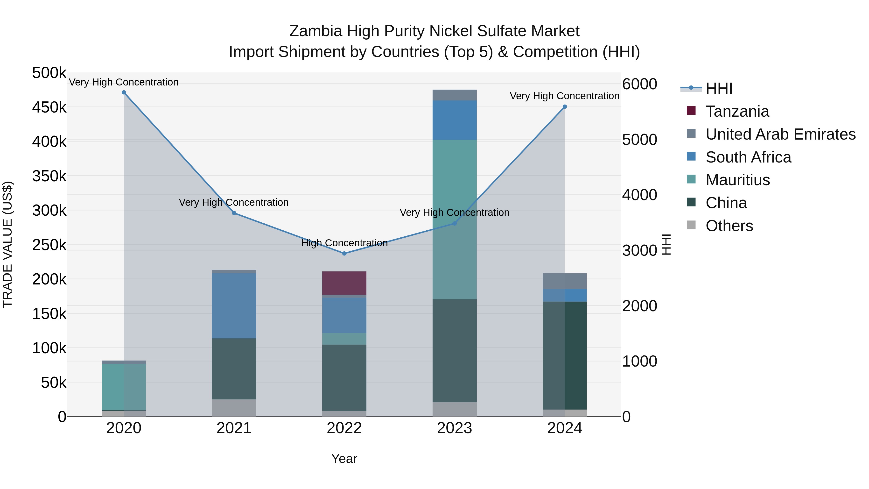 Zambia High Purity Nickel Sulfate Market: Top 5 Importing Countries and Market Competition (HHI) Analysis