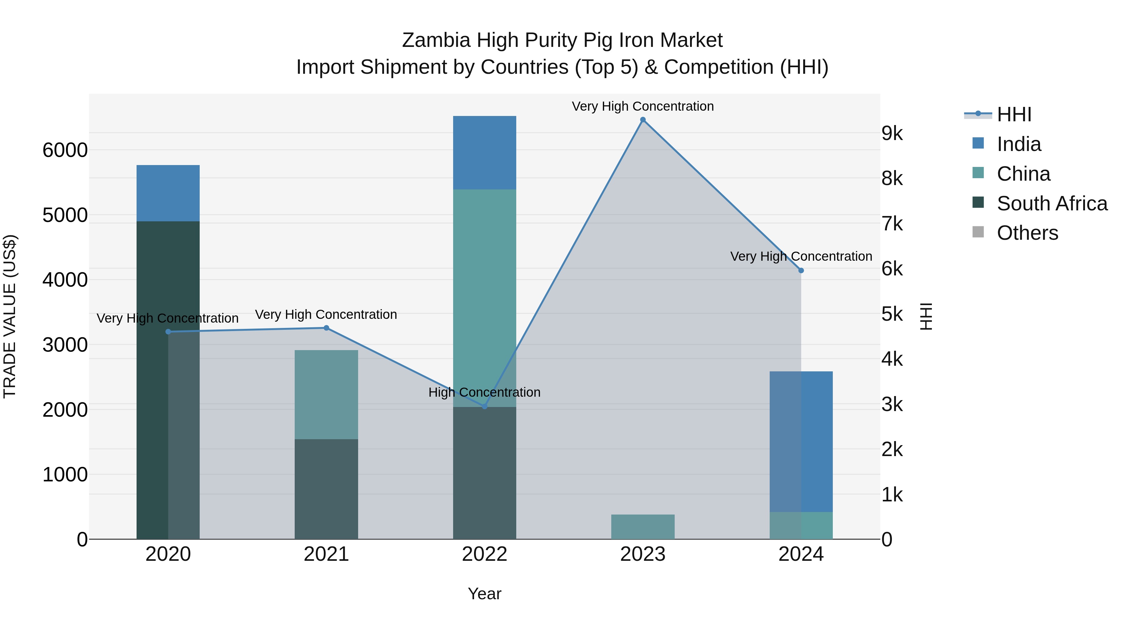 Zambia High Purity Pig Iron Market: Top 5 Importing Countries and Market Competition (HHI) Analysis