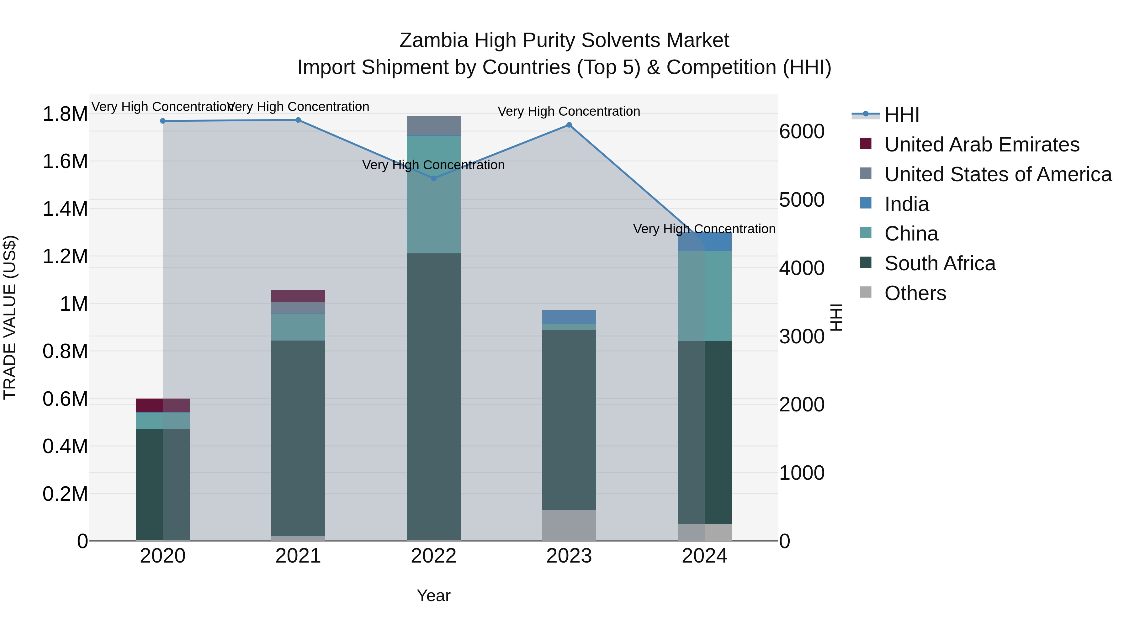 Zambia High Purity Solvents Market: Top 5 Importing Countries and Market Competition (HHI) Analysis