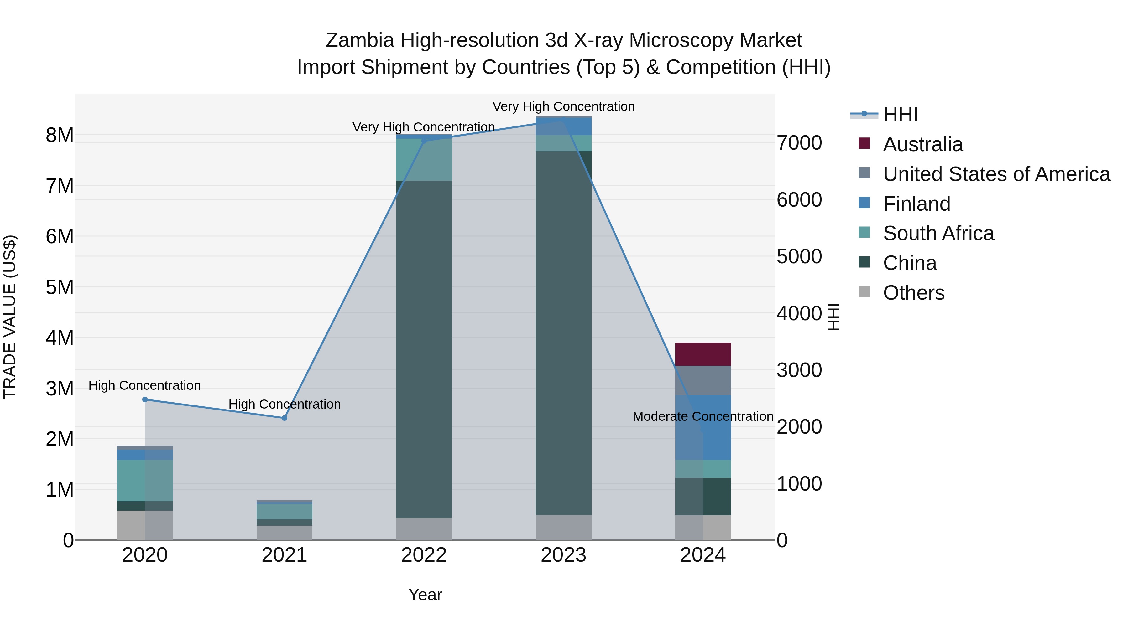 Zambia High-resolution 3d X-ray Microscopy Market: Top 5 Importing Countries and Market Competition (HHI) Analysis