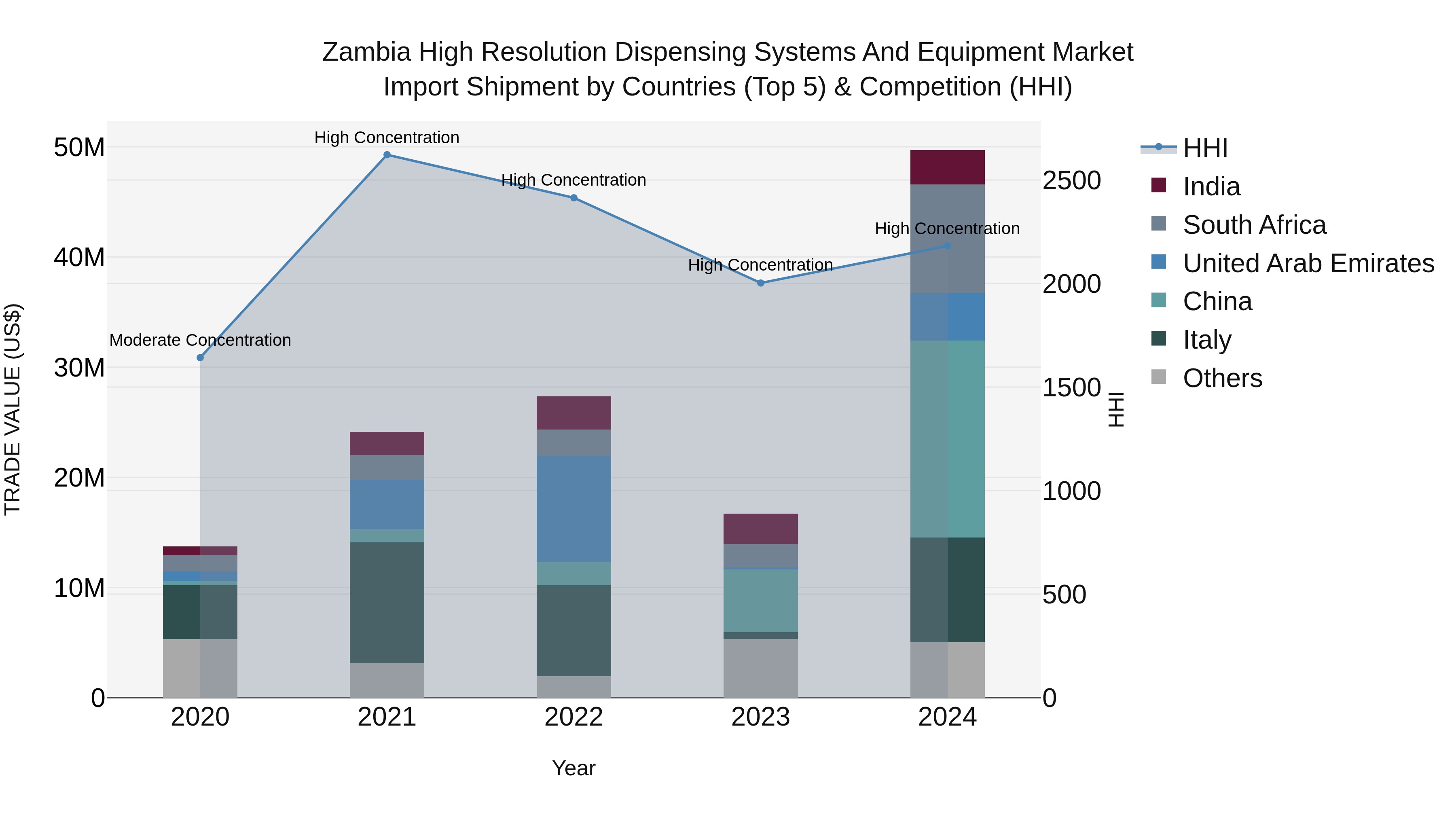 Zambia High Resolution Dispensing Systems and Equipment Market: Top 5 Importing Countries and Market Competition (HHI) Analysis