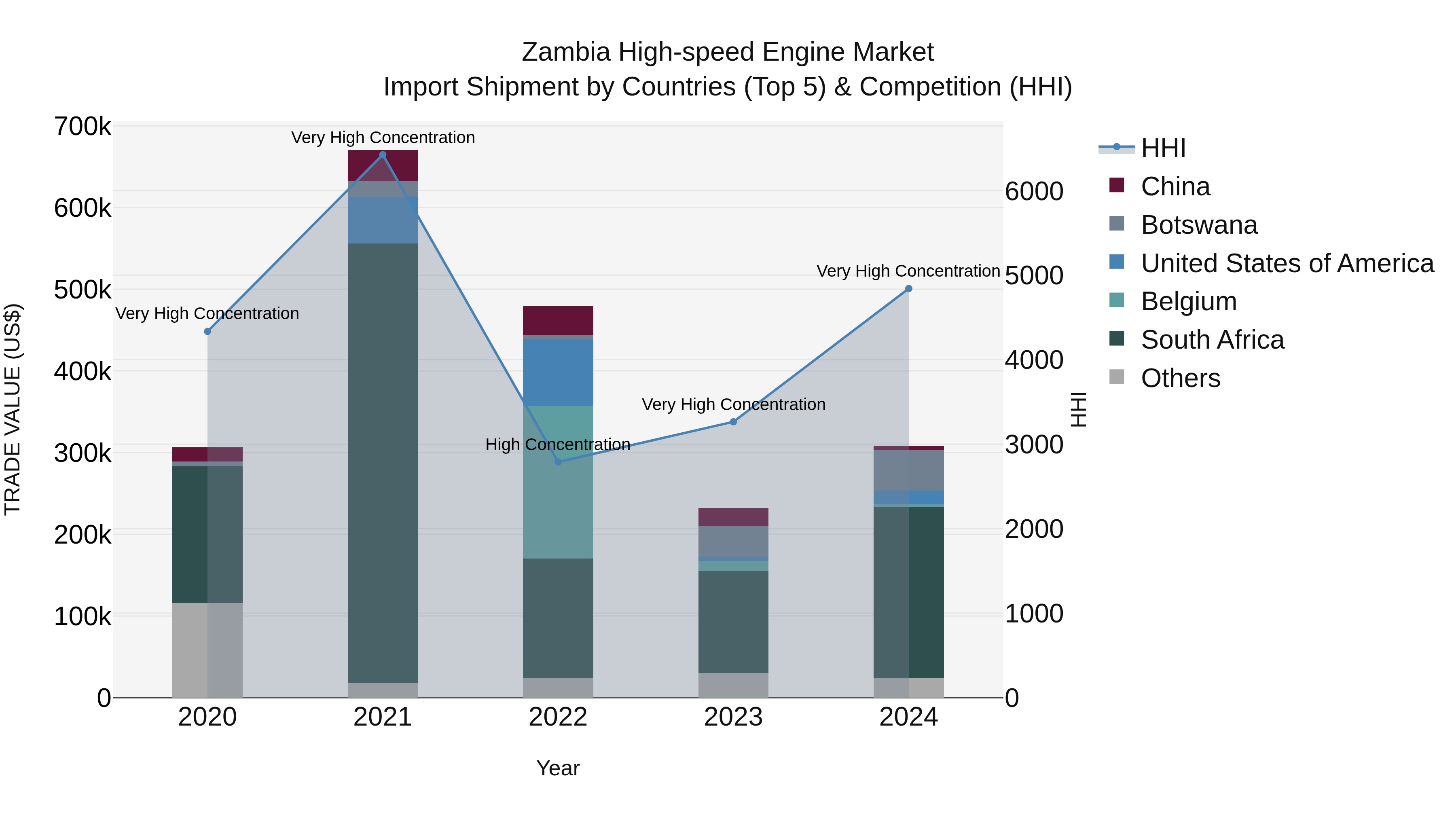 Zambia High-speed Engine Market: Top 5 Importing Countries and Market Competition (HHI) Analysis