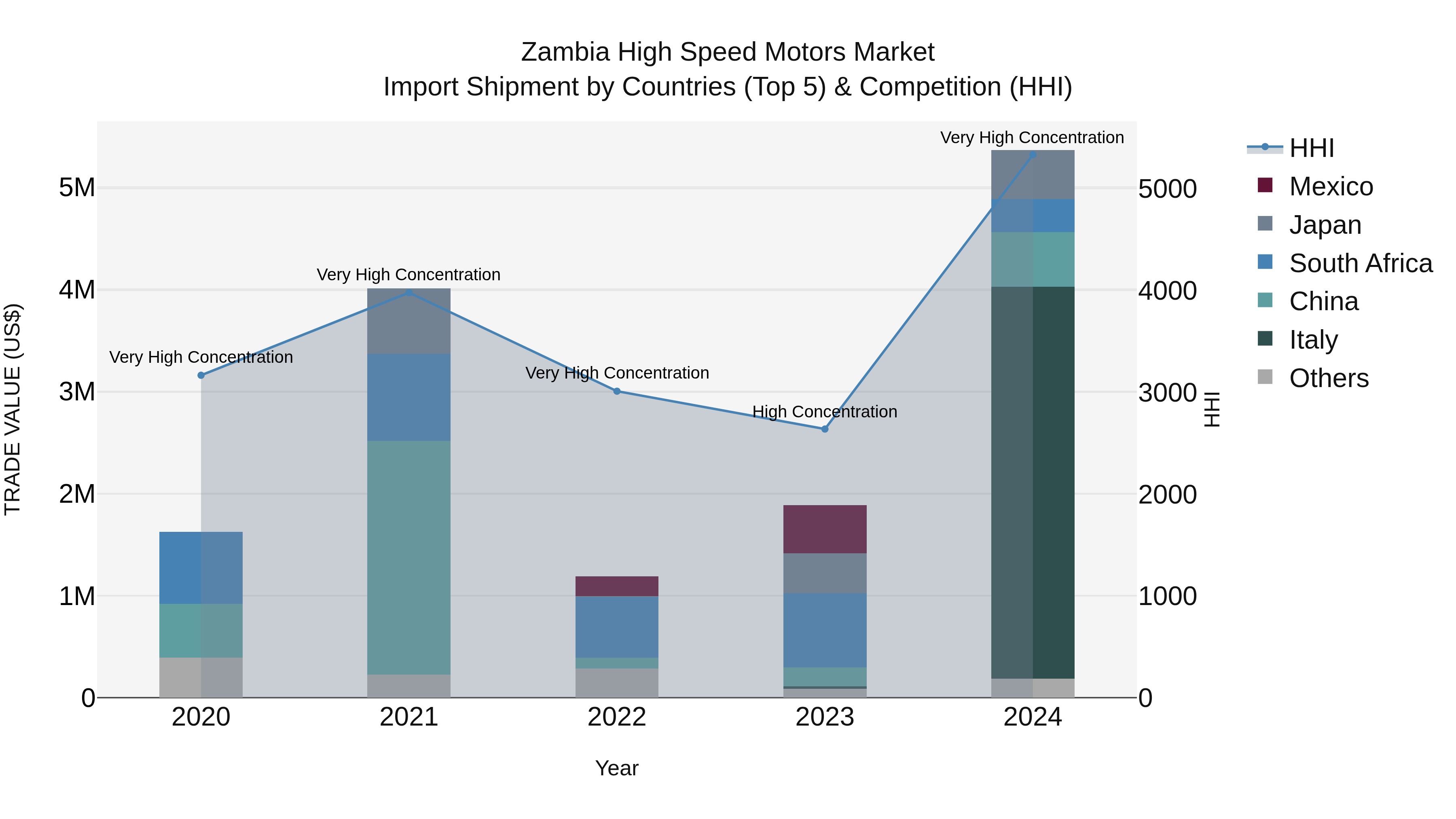 Zambia High Speed Motors Market: Top 5 Importing Countries and Market Competition (HHI) Analysis