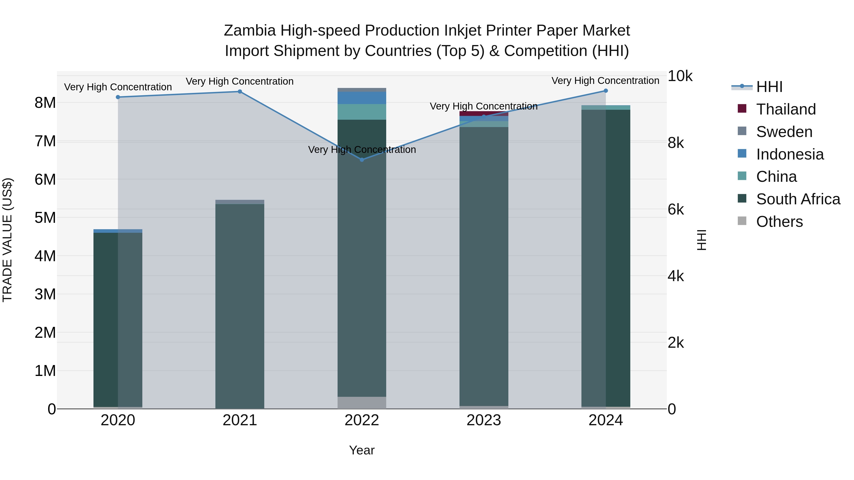 Zambia High-speed Production Inkjet Printer Paper Market: Top 5 Importing Countries and Market Competition (HHI) Analysis