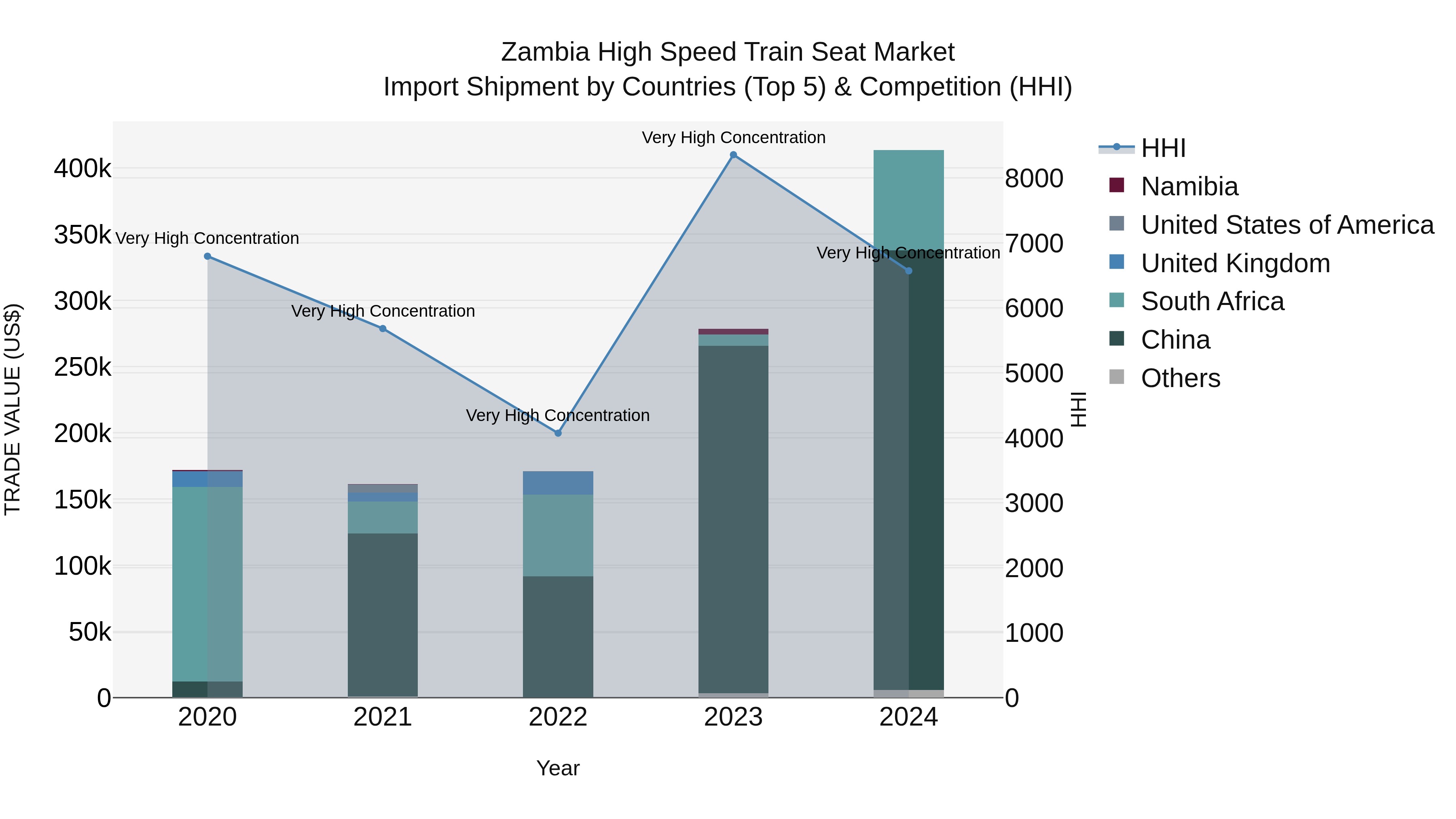 Zambia High Speed Train Seat Market: Top 5 Importing Countries and Market Competition (HHI) Analysis