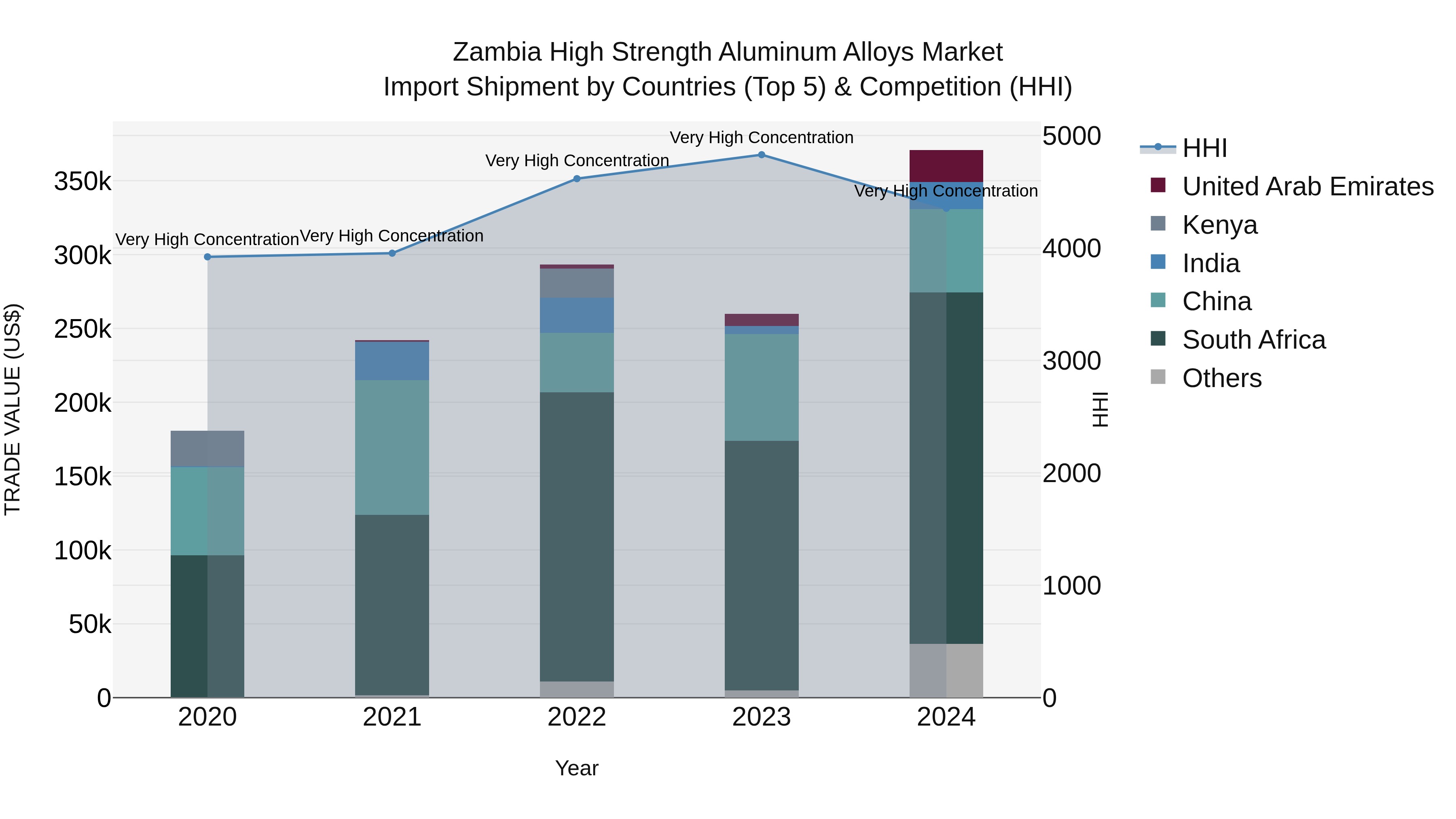 Zambia High Strength Aluminum Alloys Market: Top 5 Importing Countries and Market Competition (HHI) Analysis