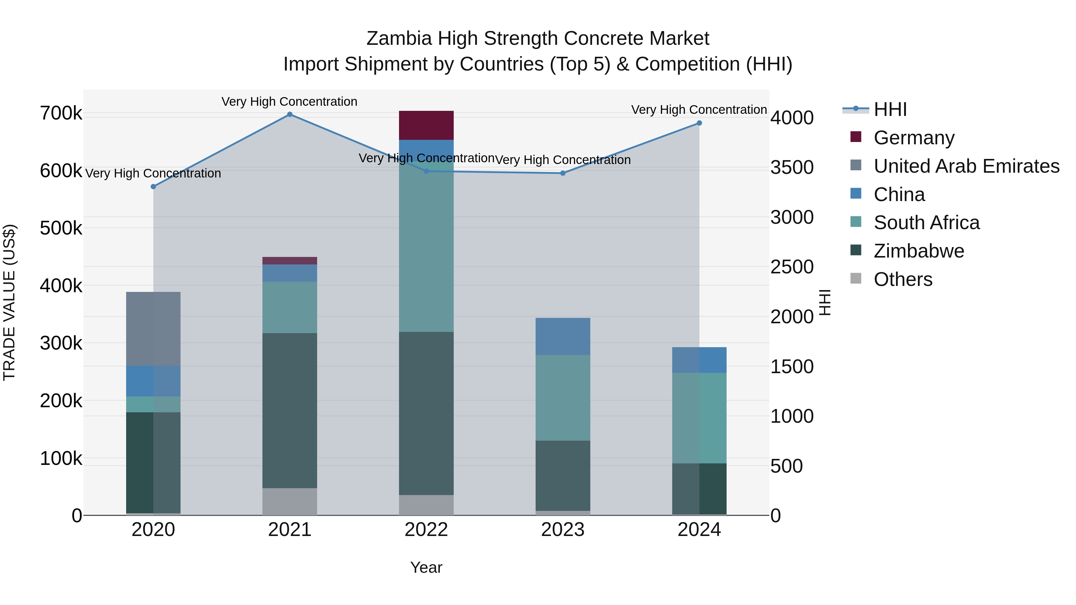 Zambia High Strength Concrete Market: Top 5 Importing Countries and Market Competition (HHI) Analysis