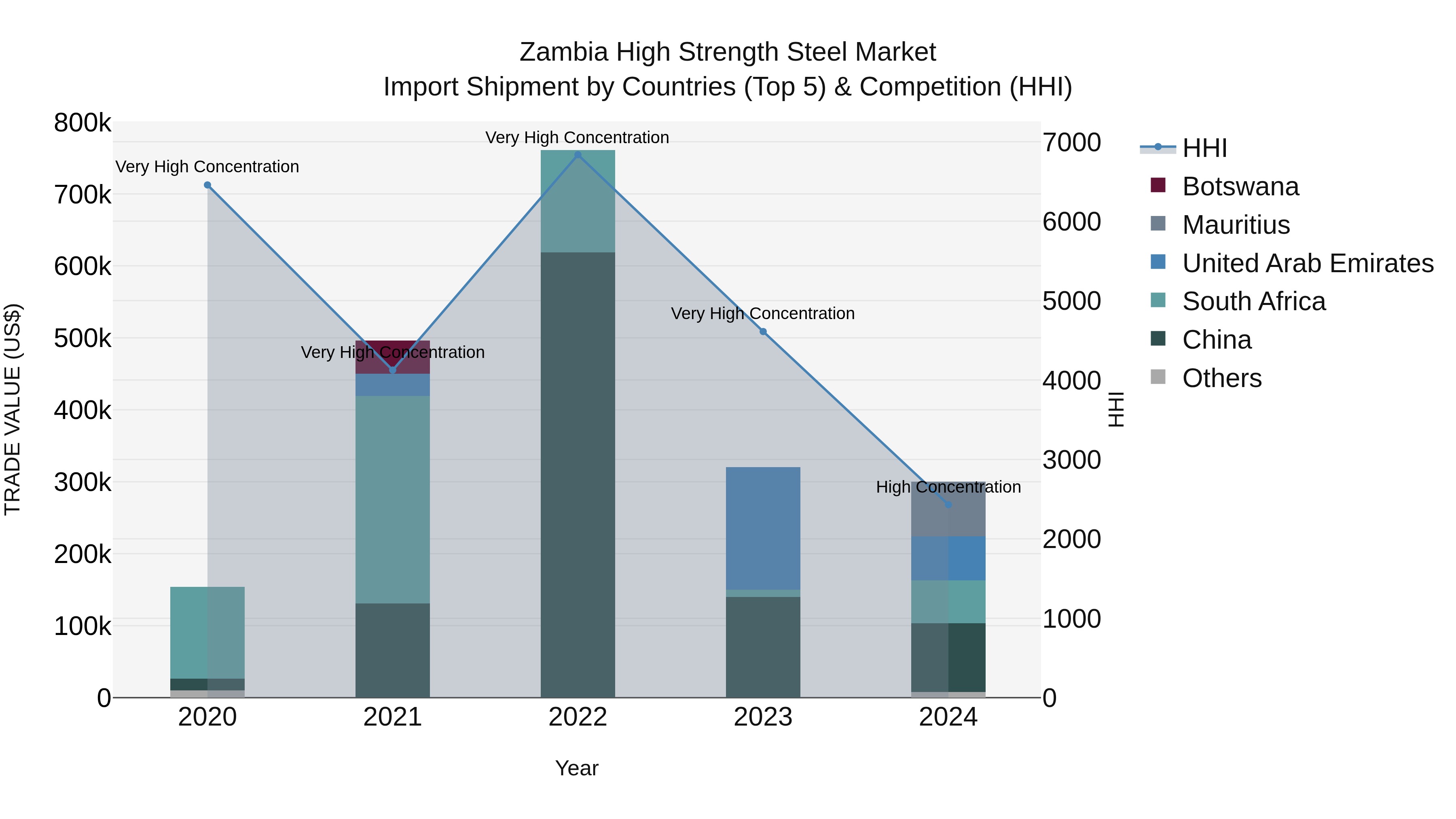 Zambia High Strength Steel Market: Top 5 Importing Countries and Market Competition (HHI) Analysis