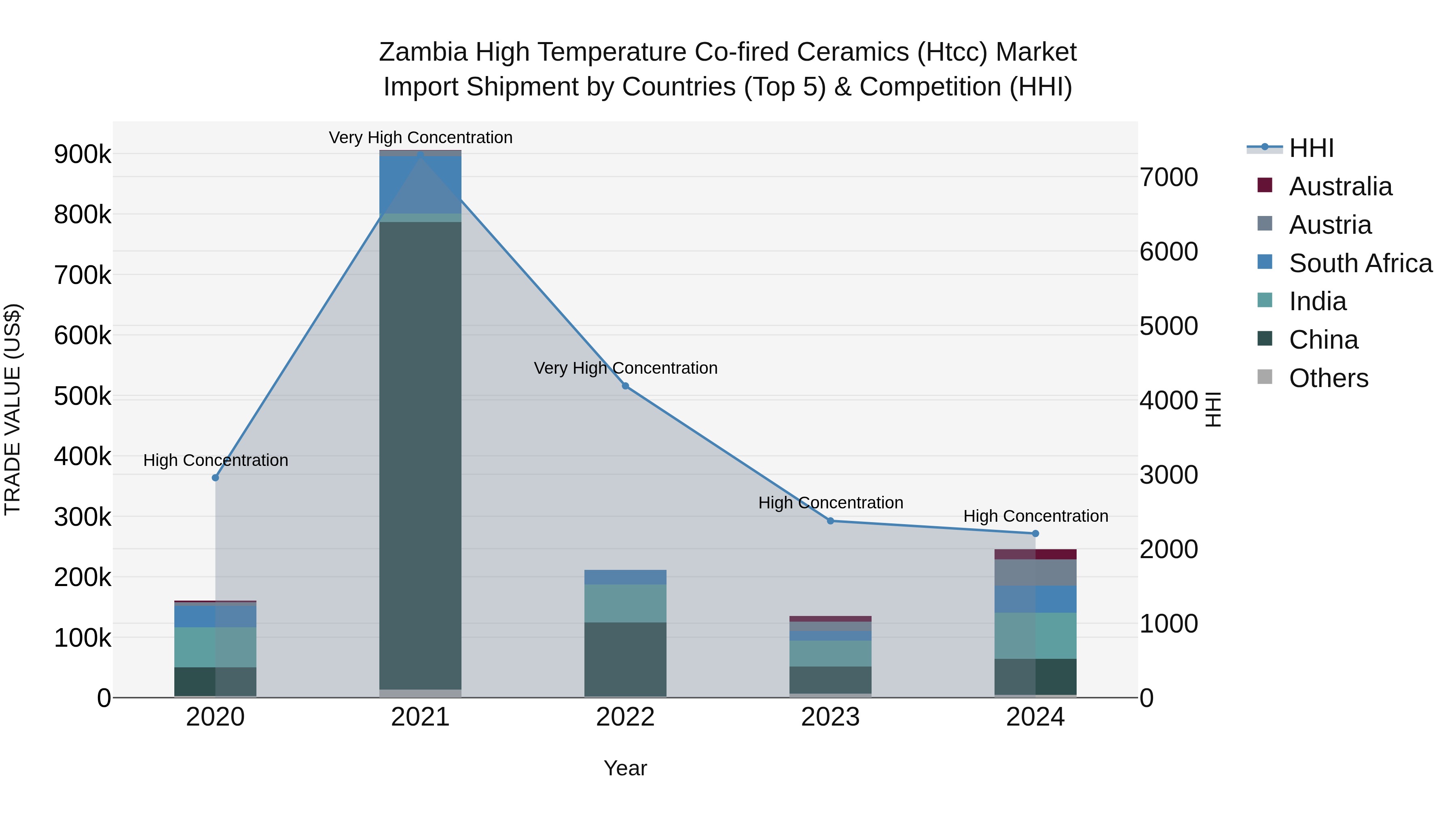 Zambia High Temperature Co-fired Ceramics (Htcc) Market: Top 5 Importing Countries and Market Competition (HHI) Analysis