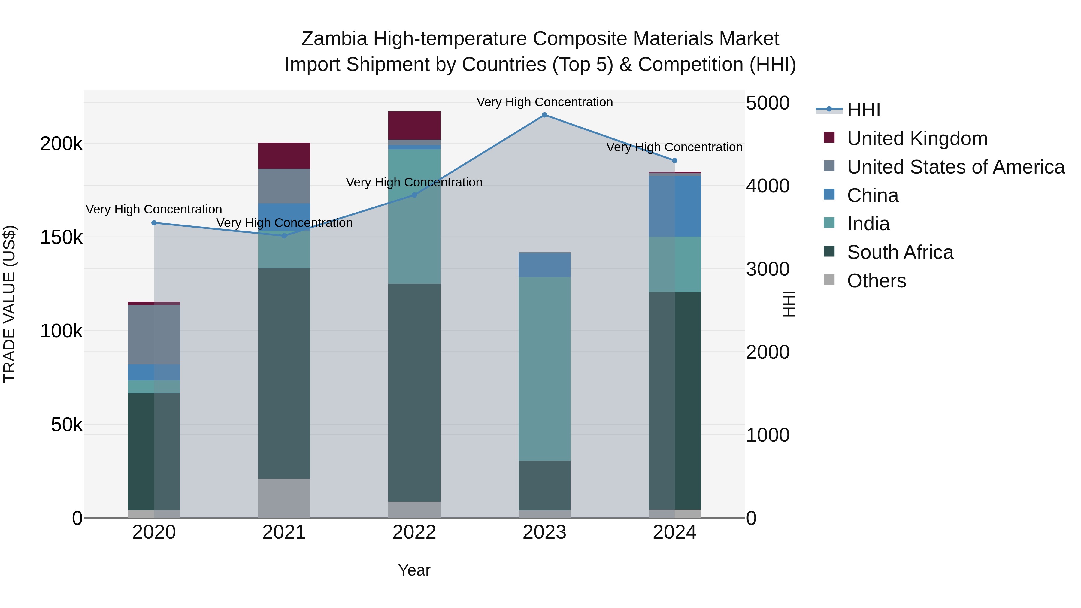 Zambia High-temperature Composite Materials Market: Top 5 Importing Countries and Market Competition (HHI) Analysis