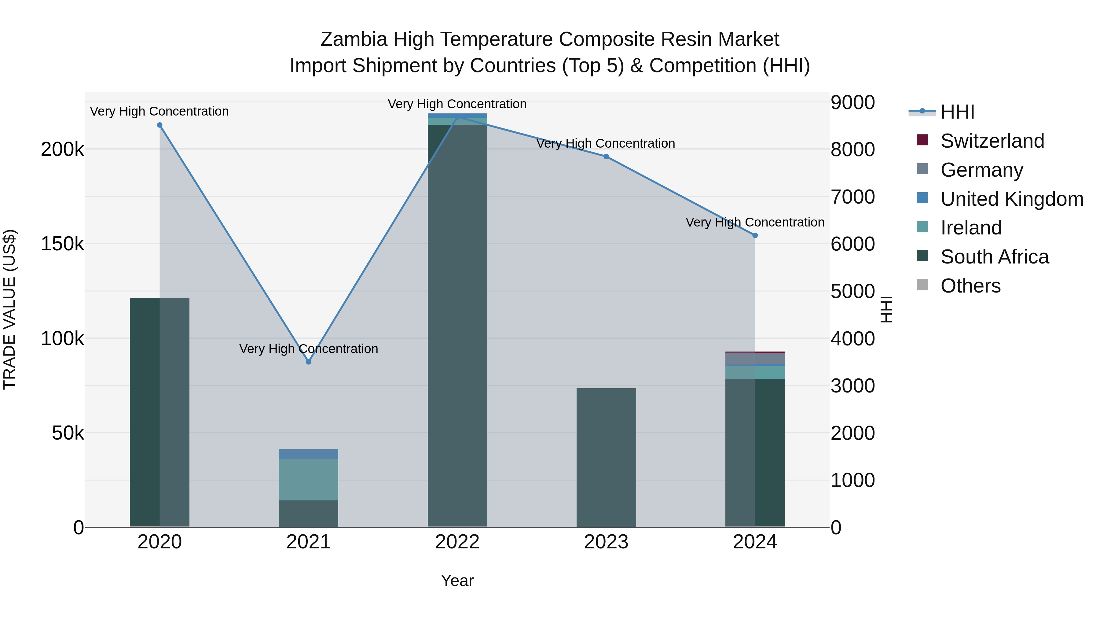 Zambia High Temperature Composite Resin Market: Top 5 Importing Countries and Market Competition (HHI) Analysis