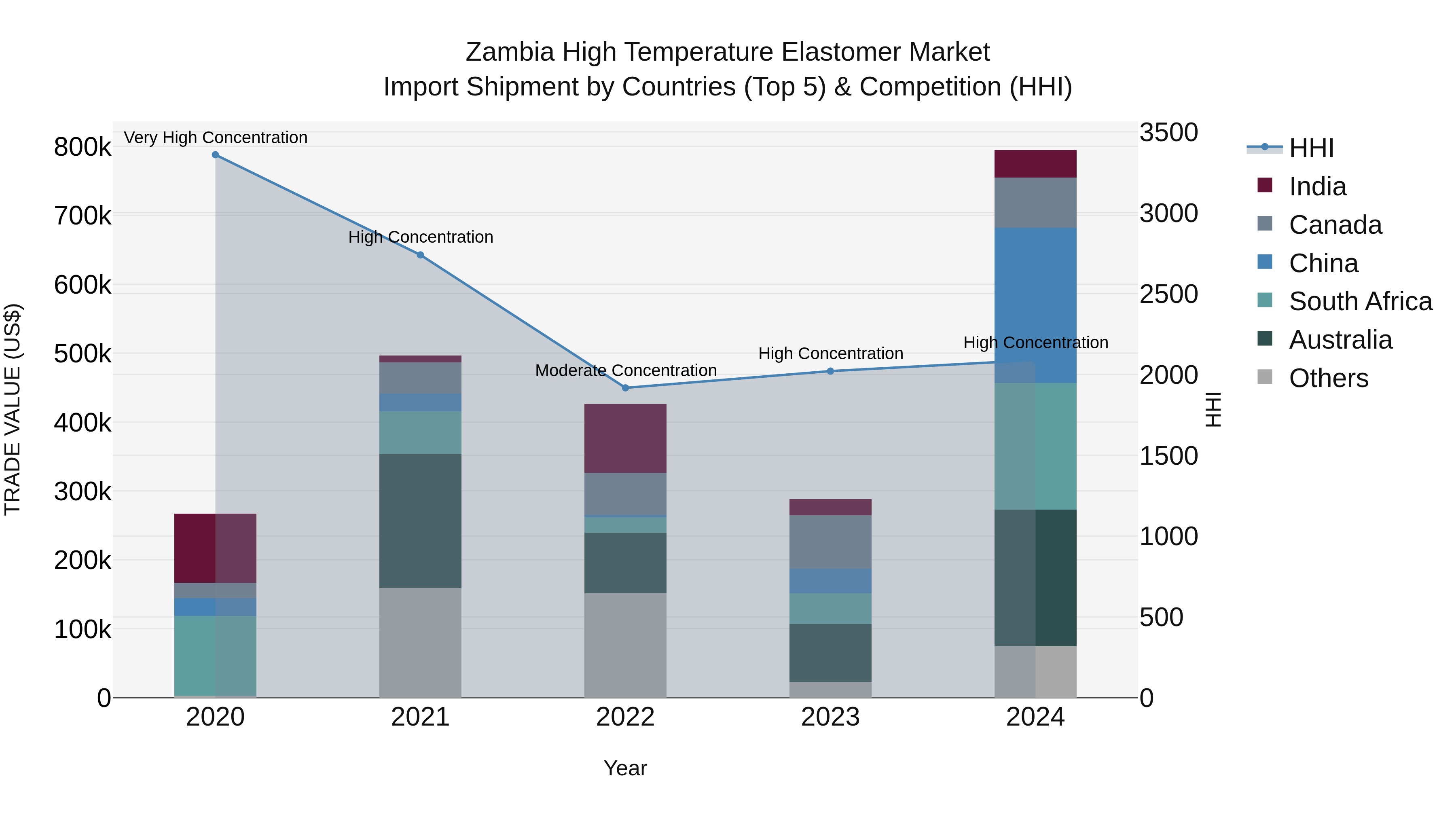 Zambia High Temperature Elastomer Market: Top 5 Importing Countries and Market Competition (HHI) Analysis