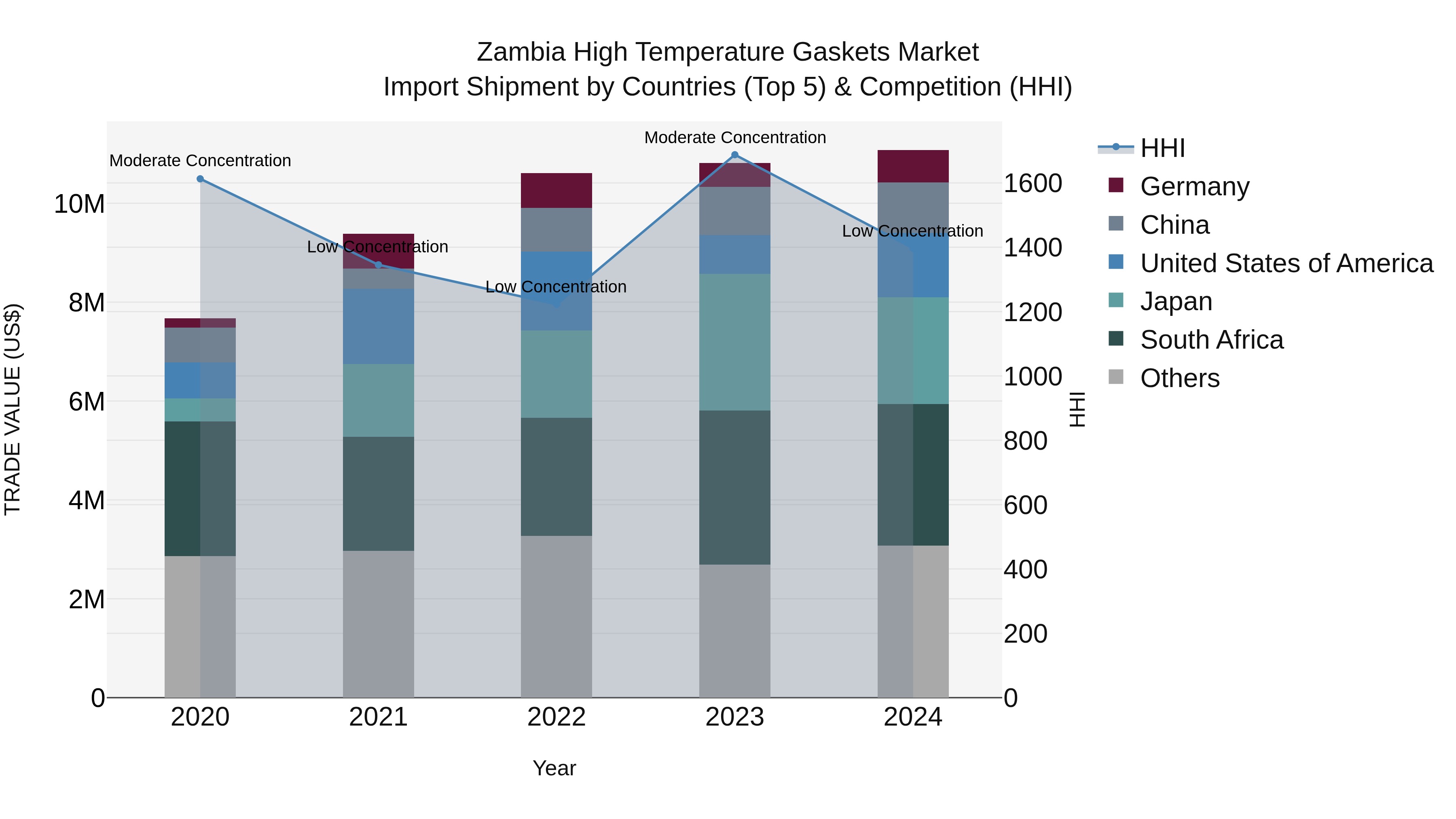 Zambia High Temperature Gaskets Market: Top 5 Importing Countries and Market Competition (HHI) Analysis