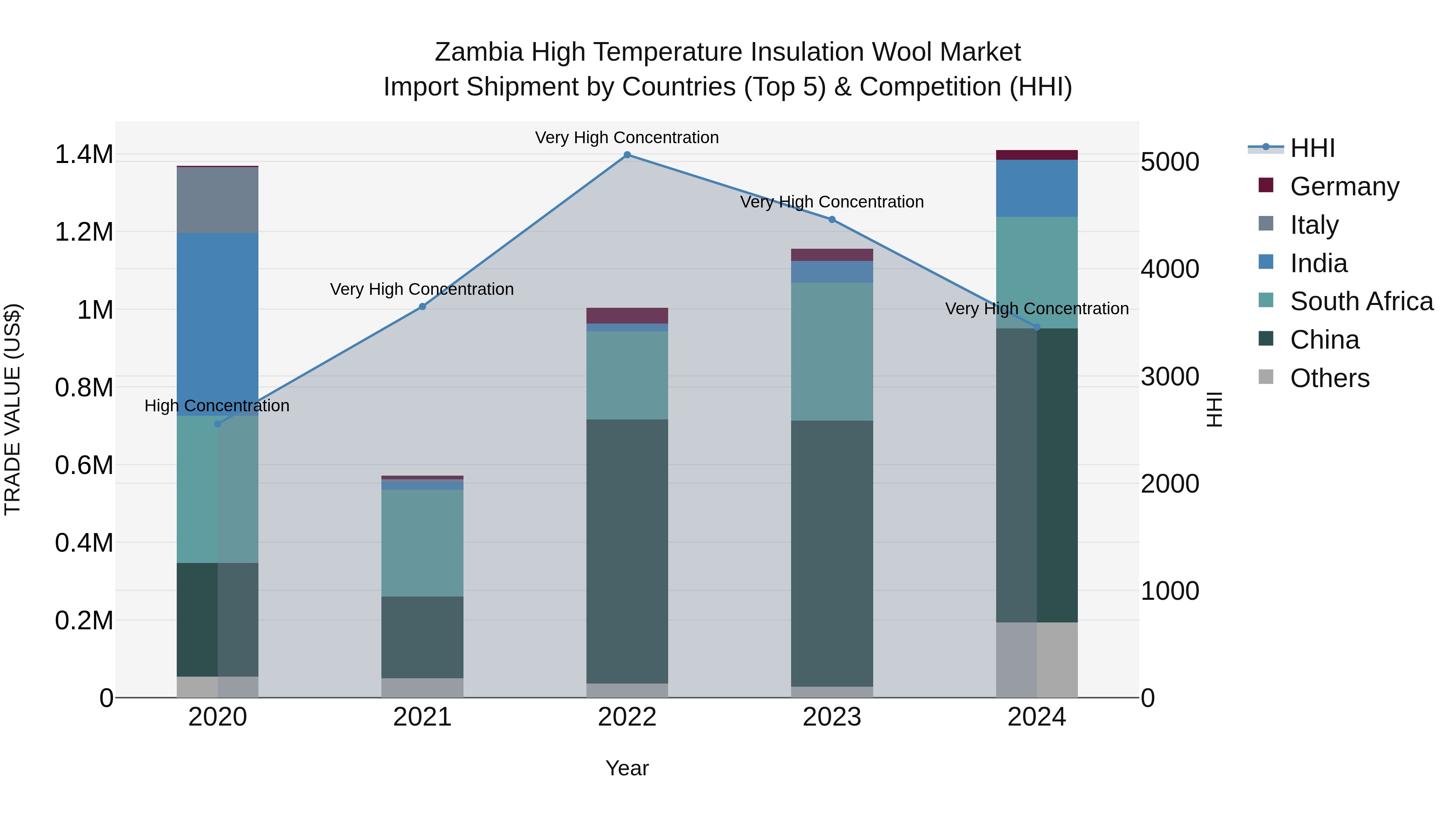 Zambia High Temperature Insulation Wool Market: Top 5 Importing Countries and Market Competition (HHI) Analysis