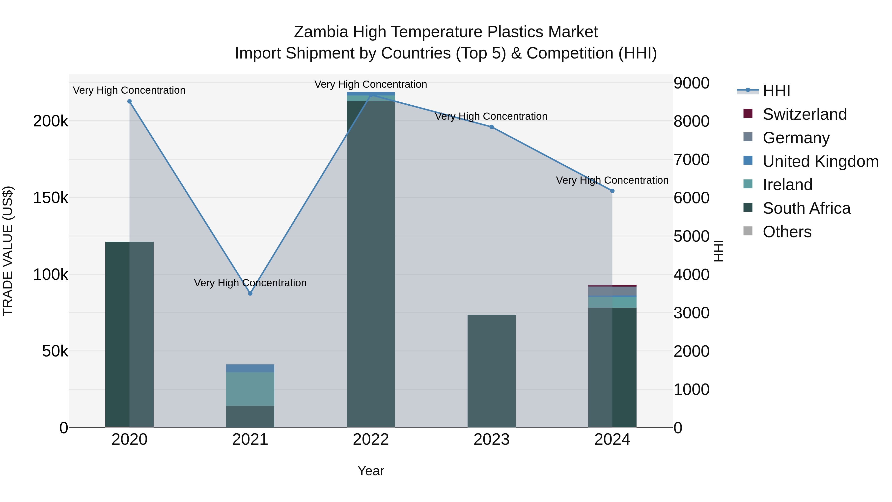 Zambia High Temperature Plastics Market: Top 5 Importing Countries and Market Competition (HHI) Analysis