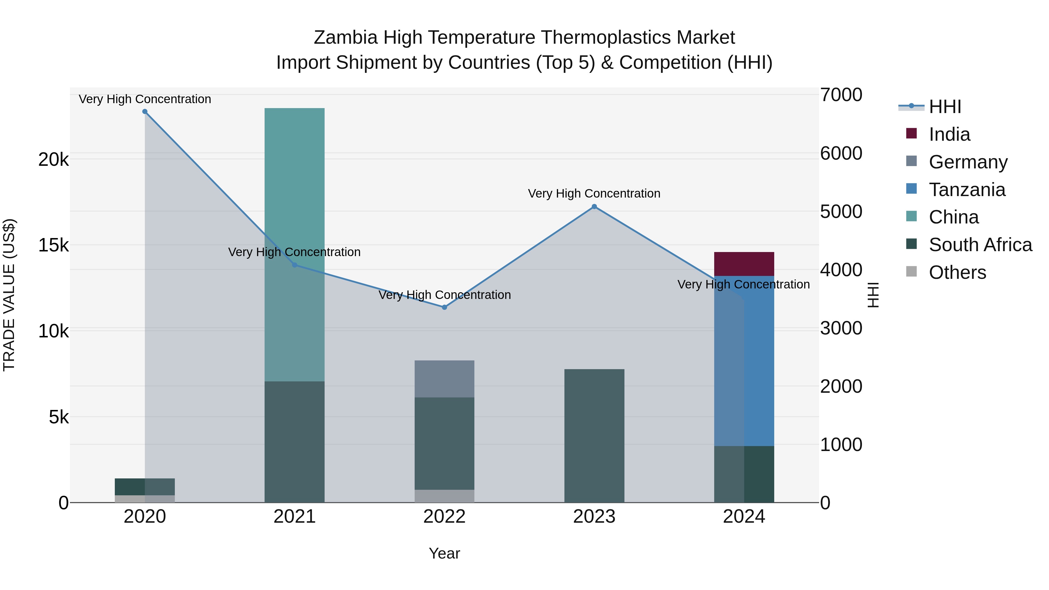 Zambia High Temperature Thermoplastics Market: Top 5 Importing Countries and Market Competition (HHI) Analysis
