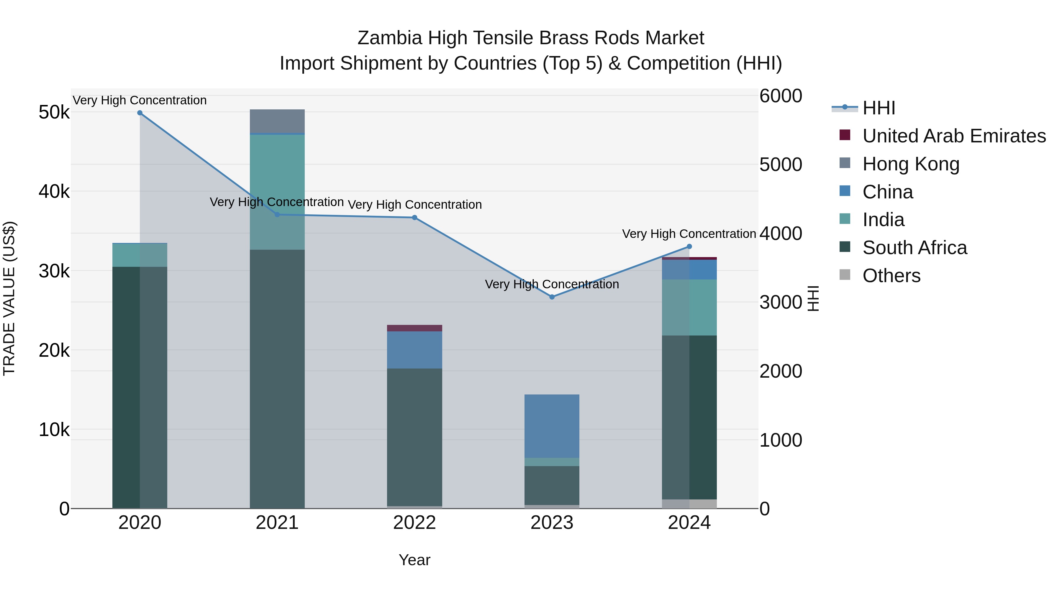 Zambia High Tensile Brass Rods Market: Top 5 Importing Countries and Market Competition (HHI) Analysis