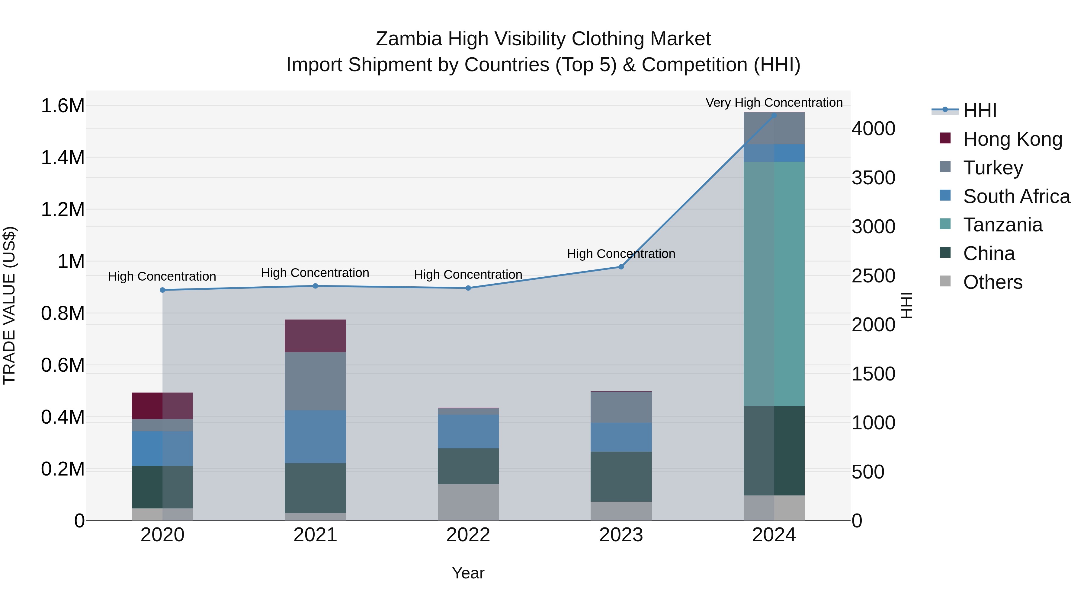 Zambia High Visibility Clothing Market: Top 5 Importing Countries and Market Competition (HHI) Analysis