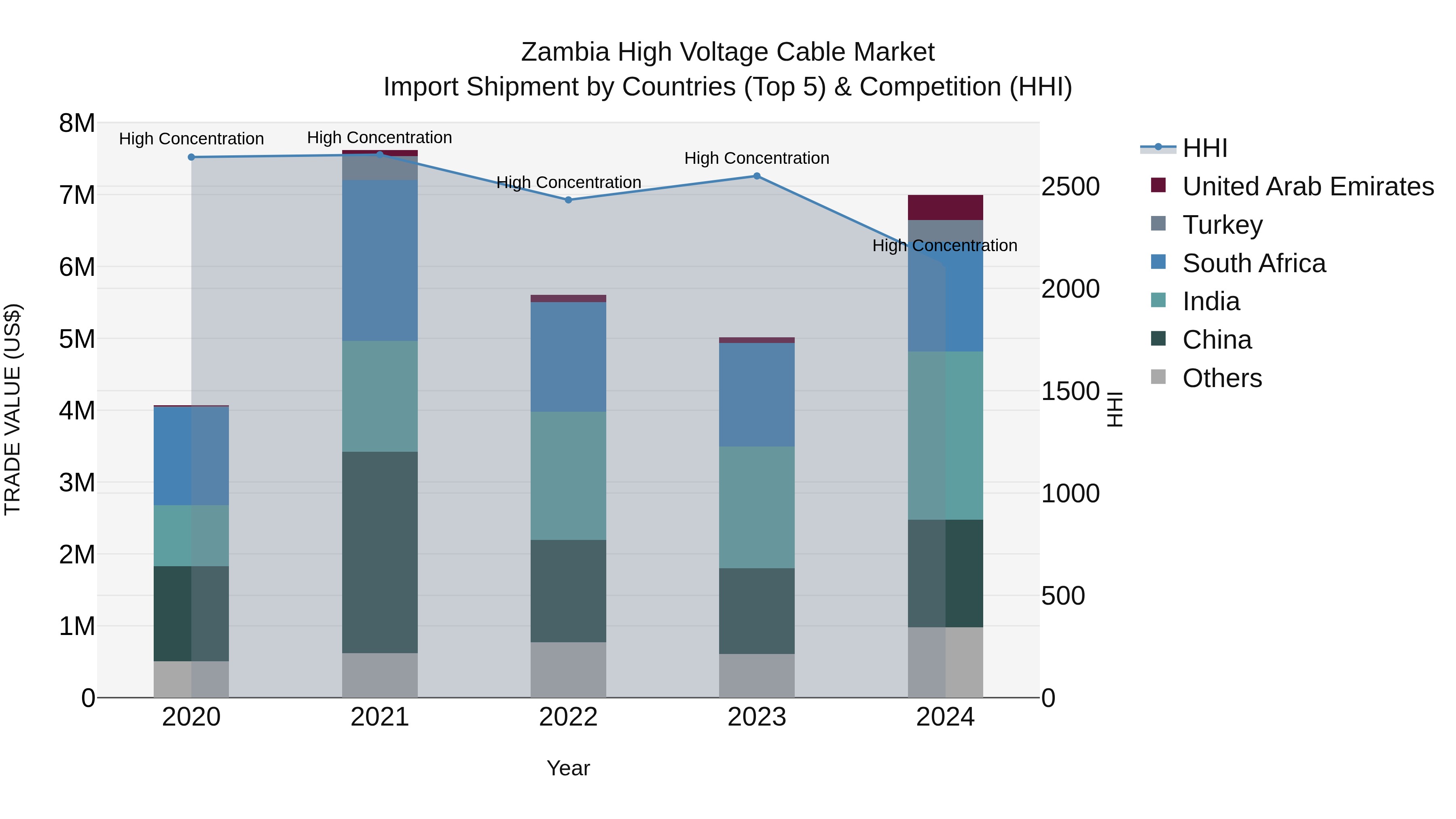 Zambia High Voltage Cable Market: Top 5 Importing Countries and Market Competition (HHI) Analysis
