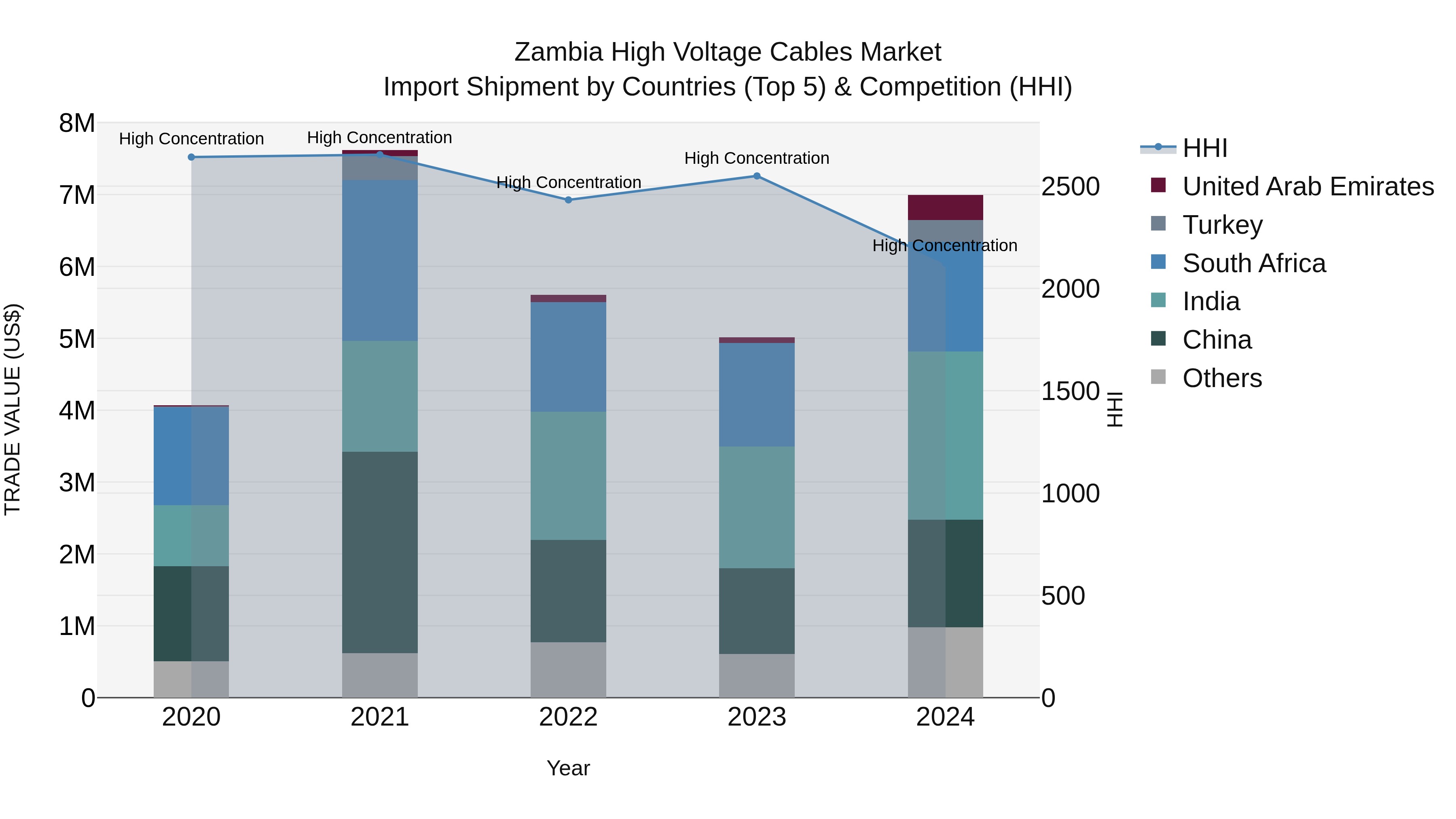 Zambia High Voltage Cables Market: Top 5 Importing Countries and Market Competition (HHI) Analysis