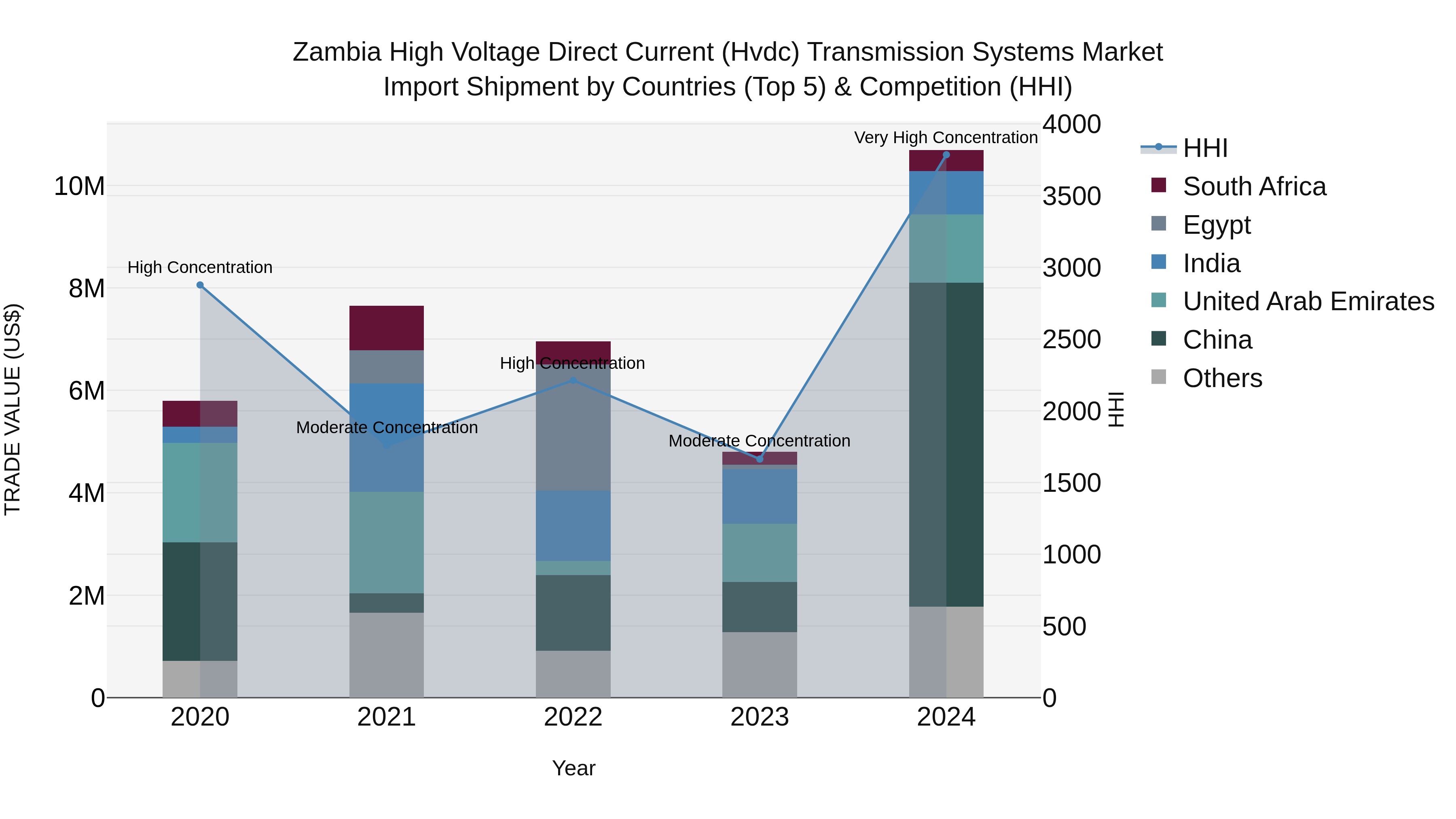 Zambia High Voltage Direct Current (Hvdc) Transmission Systems Market: Top 5 Importing Countries and Market Competition (HHI) Analysis