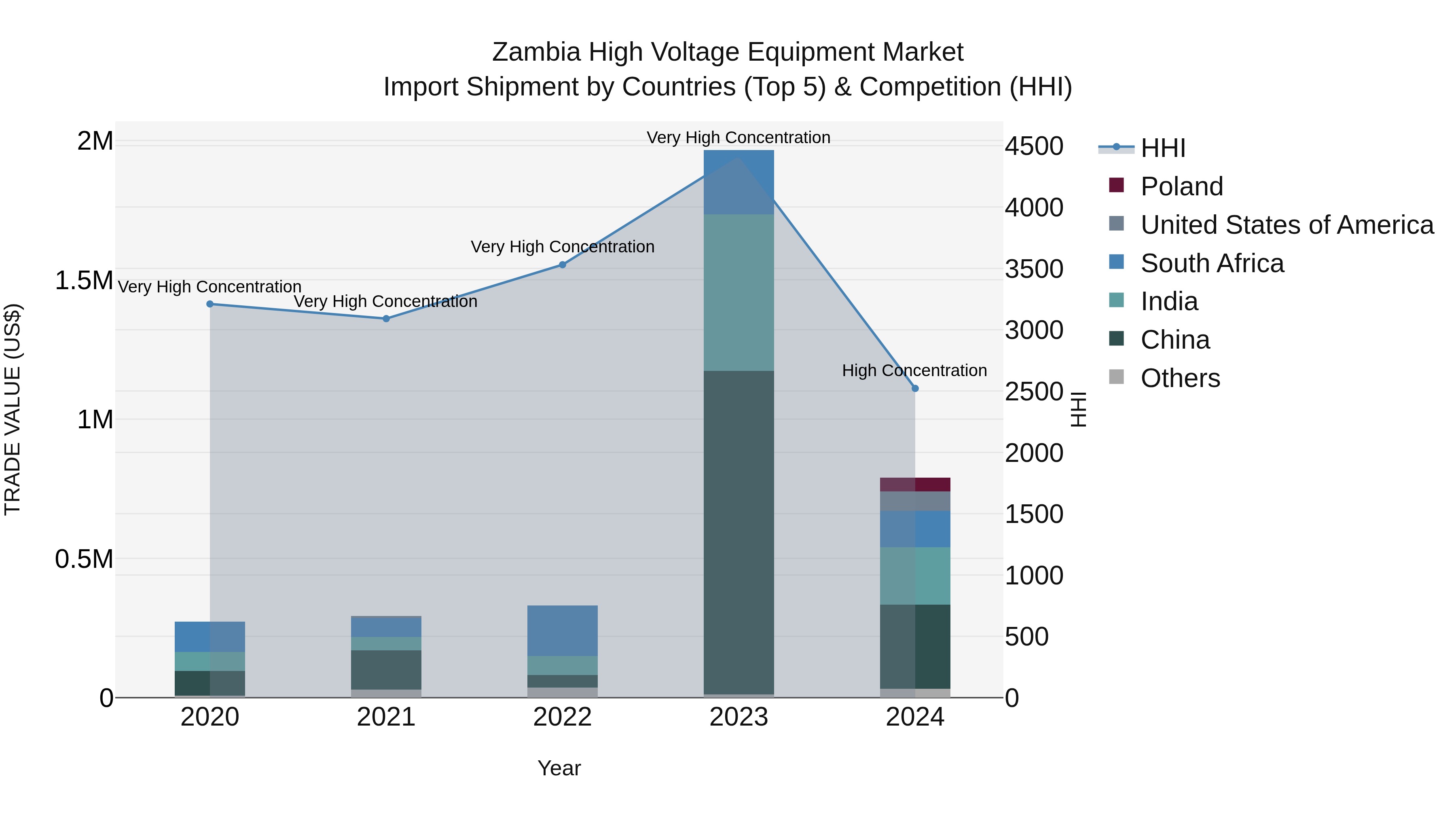 Zambia High Voltage Equipment Market: Top 5 Importing Countries and Market Competition (HHI) Analysis