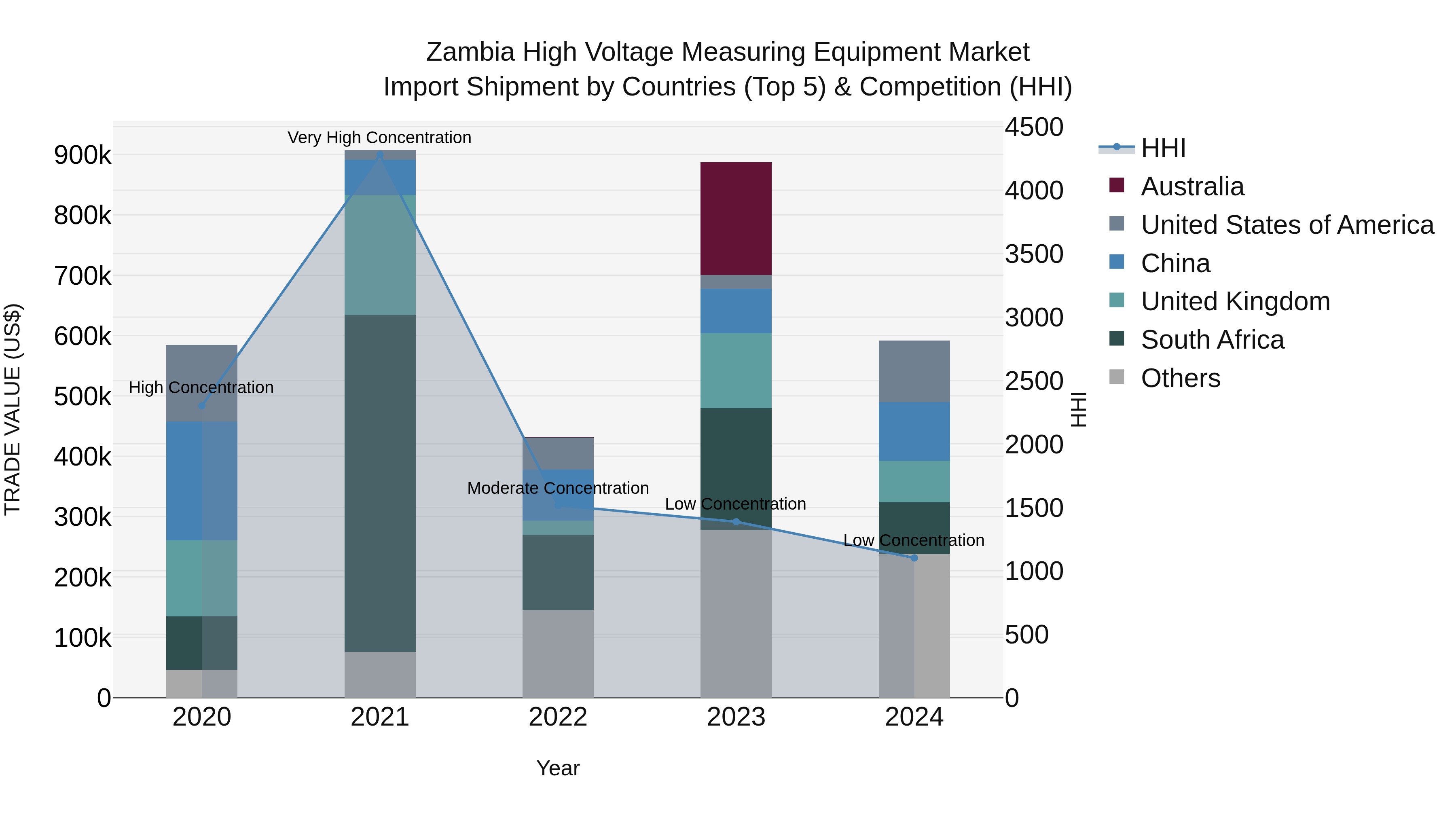 Zambia High Voltage Measuring Equipment Market: Top 5 Importing Countries and Market Competition (HHI) Analysis