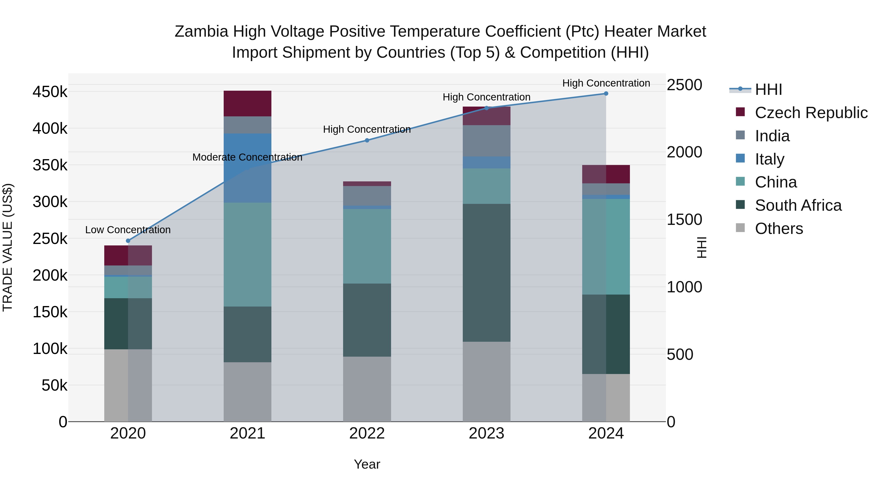 Zambia High Voltage Positive Temperature Coefficient (Ptc) Heater Market: Top 5 Importing Countries and Market Competition (HHI) Analysis