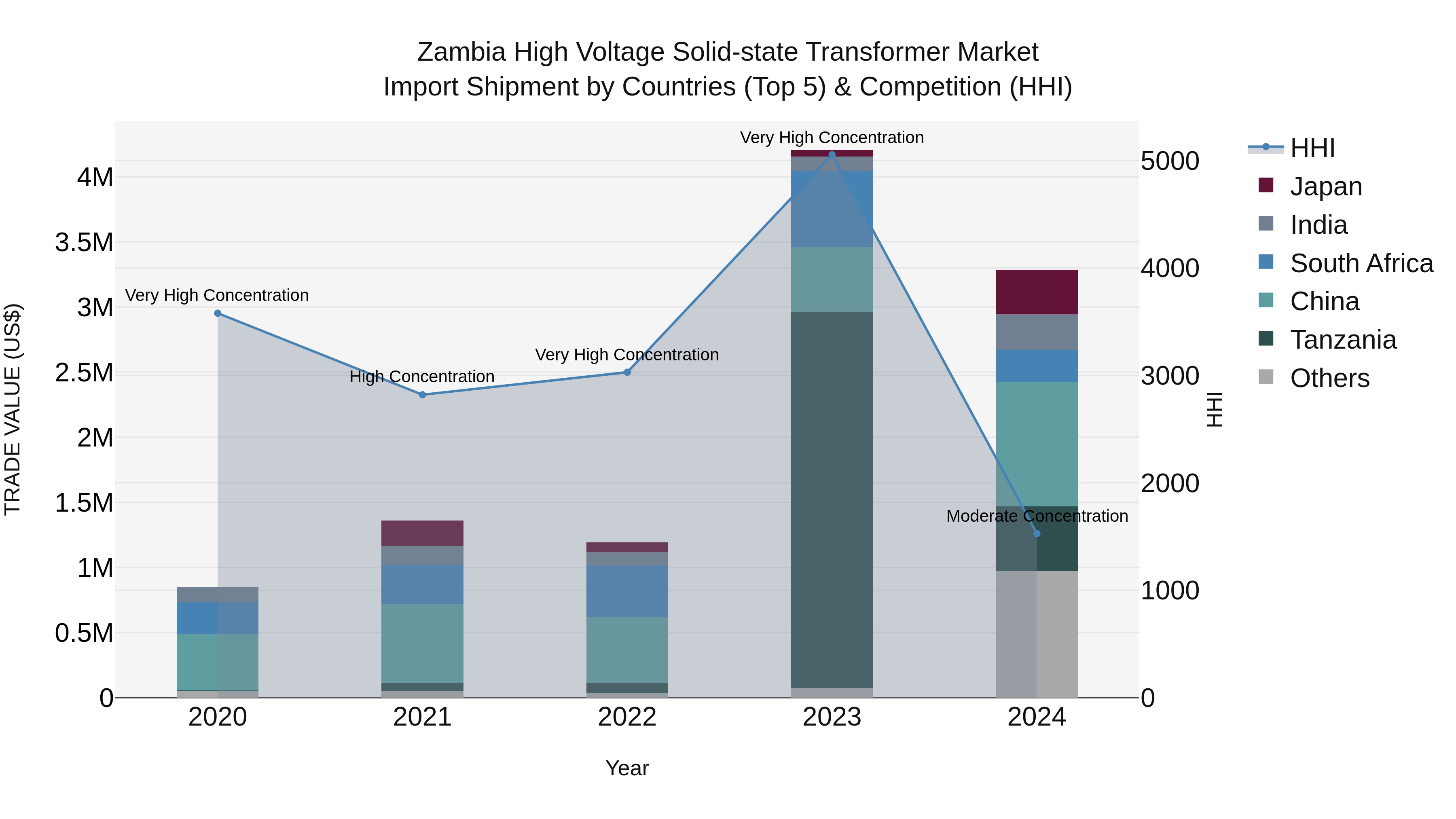 Zambia High Voltage Solid-state Transformer Market: Top 5 Importing Countries and Market Competition (HHI) Analysis