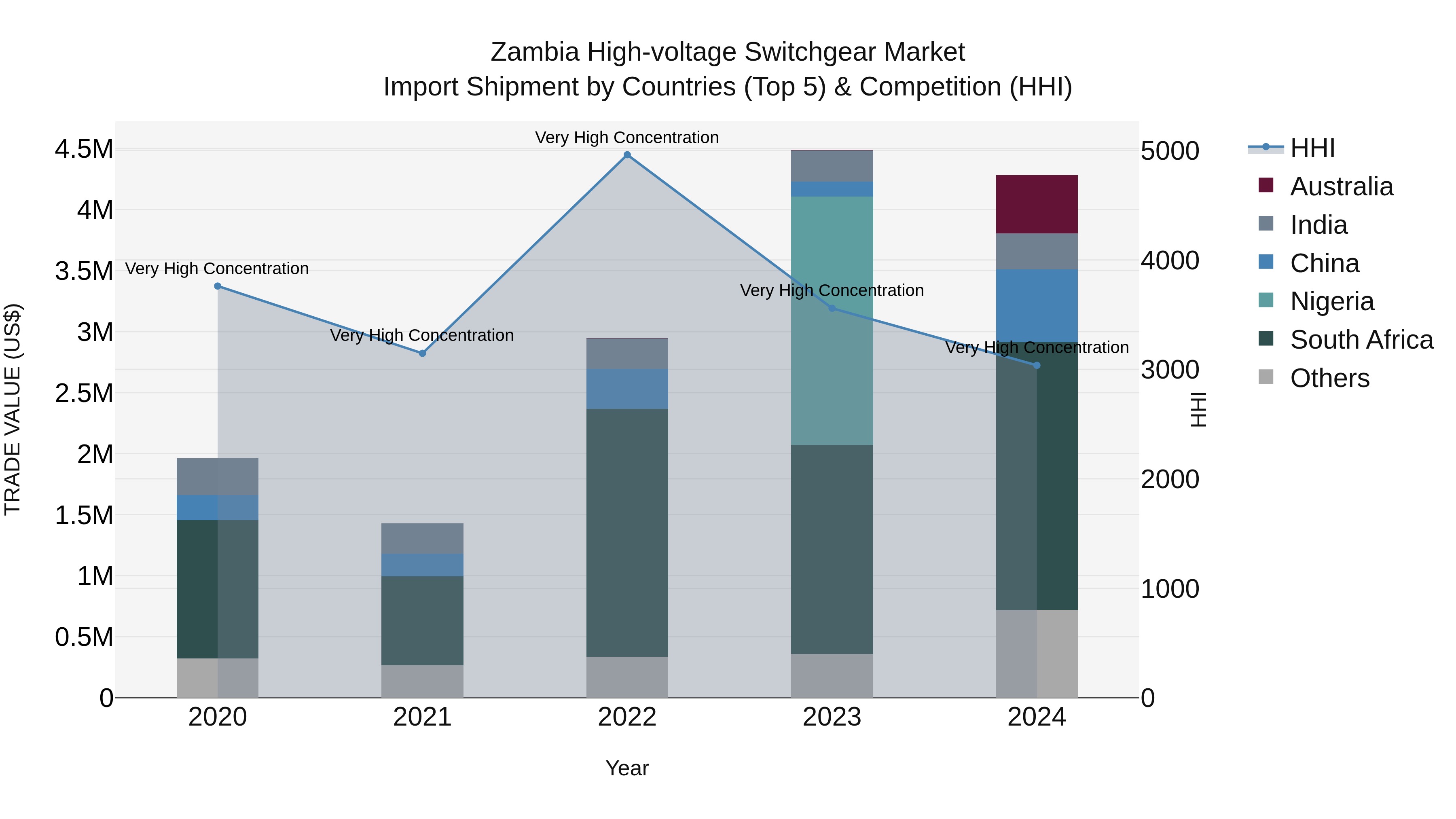 Zambia High-voltage Switchgear Market: Top 5 Importing Countries and Market Competition (HHI) Analysis