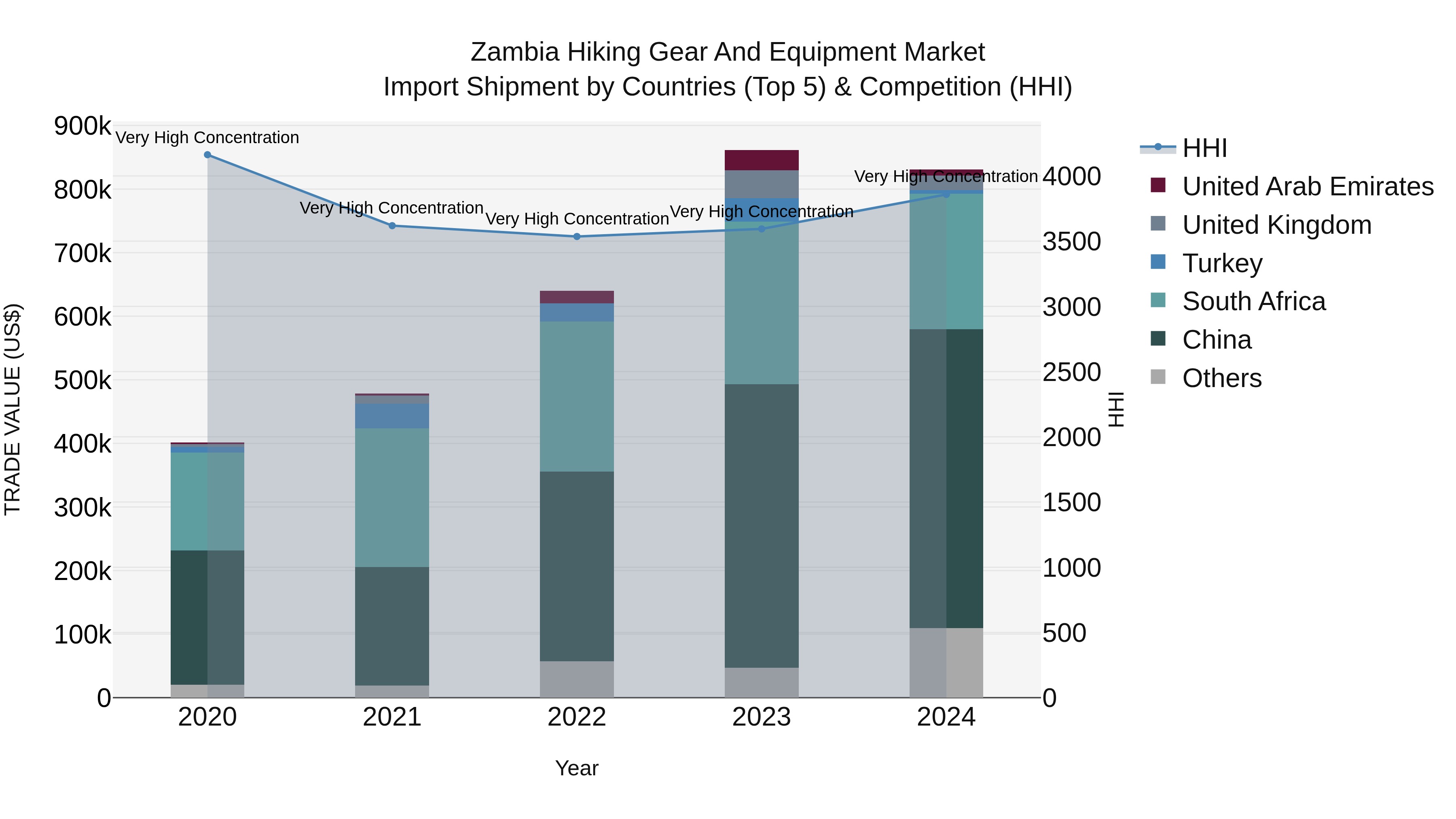 Zambia Hiking Gear and Equipment Market: Top 5 Importing Countries and Market Competition (HHI) Analysis