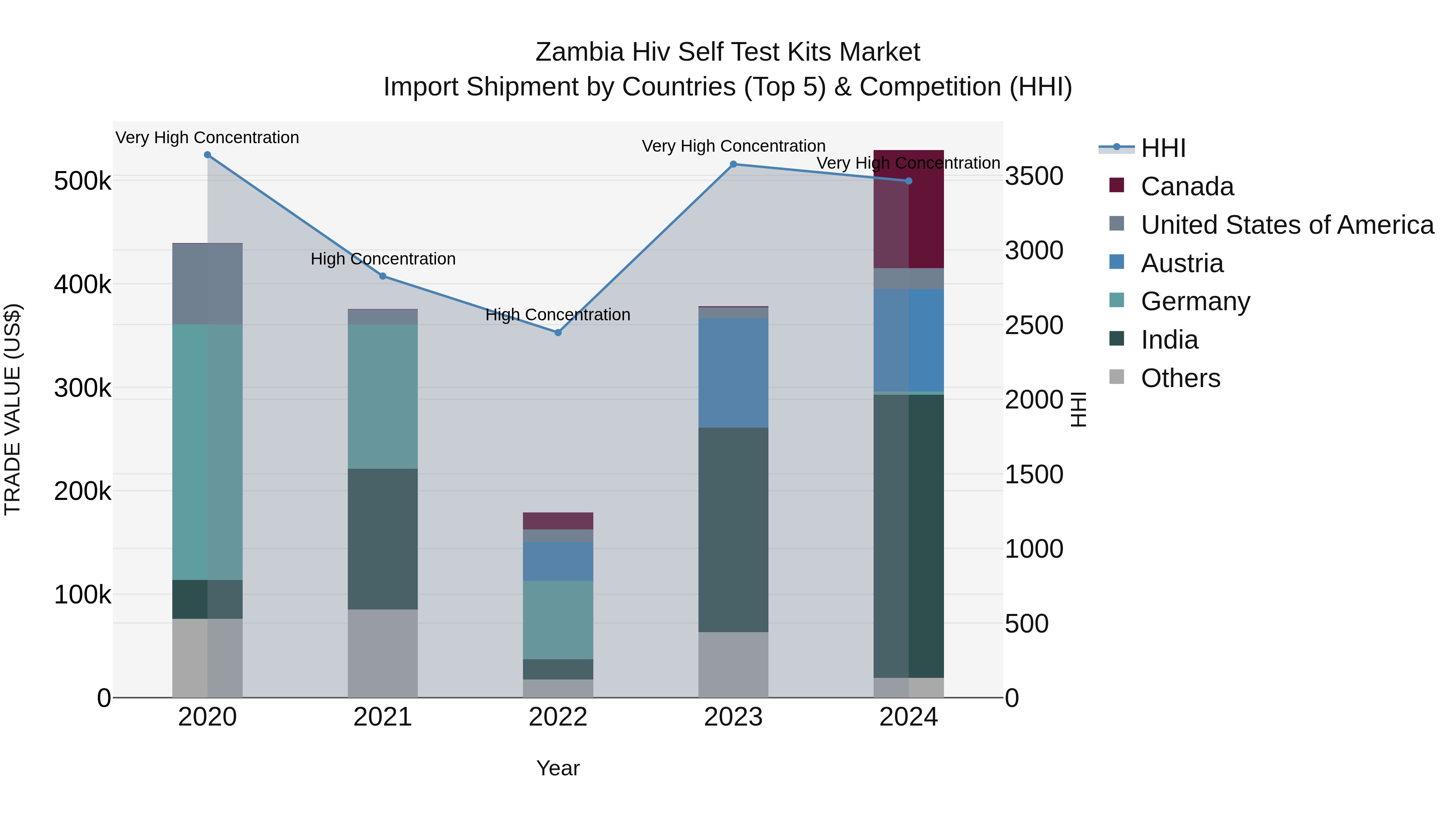Zambia Hiv Self Test Kits Market: Top 5 Importing Countries and Market Competition (HHI) Analysis