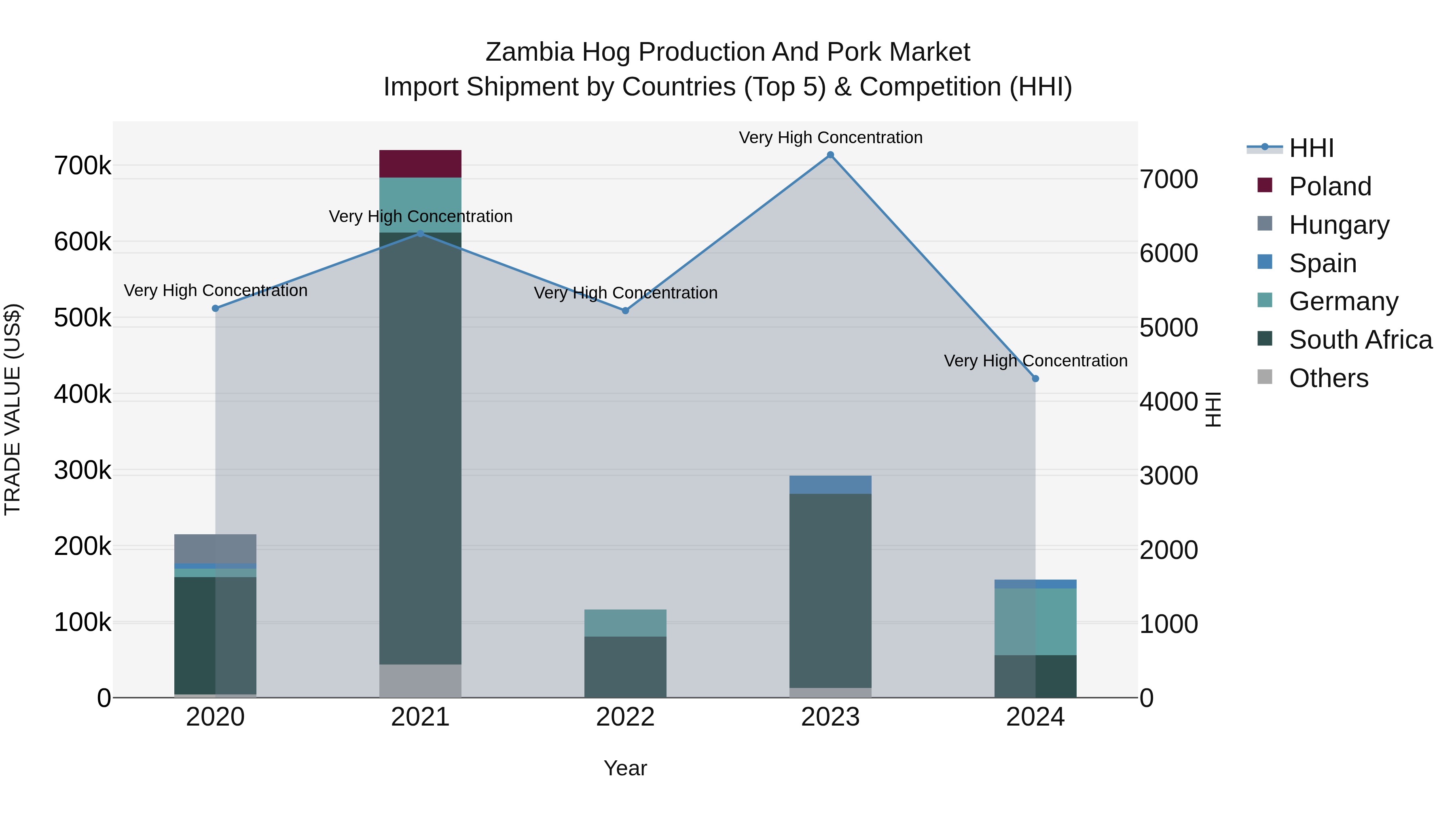 Zambia Hog Production and Pork Market: Top 5 Importing Countries and Market Competition (HHI) Analysis