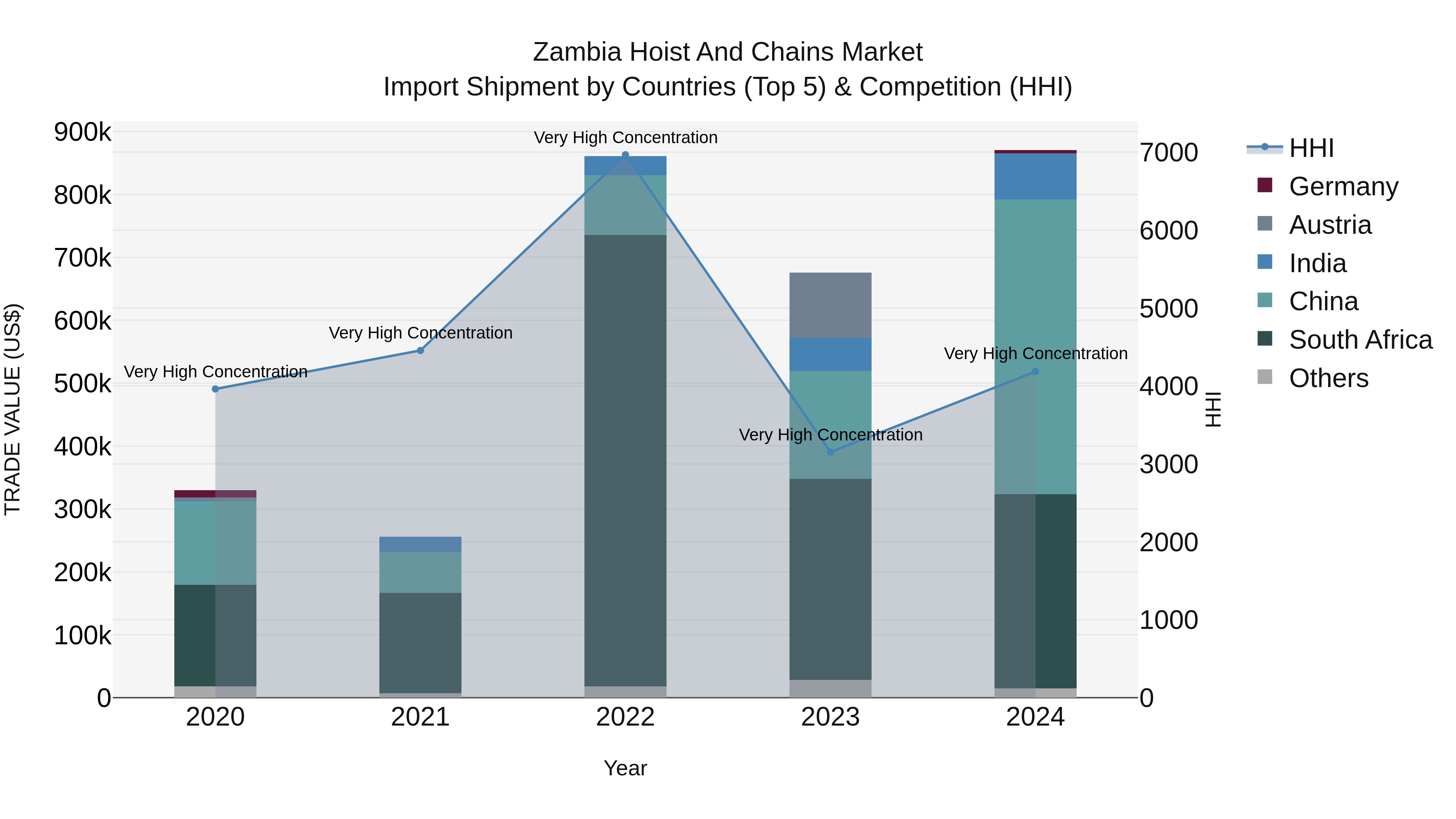 Zambia Hoist and Chains Market: Top 5 Importing Countries and Market Competition (HHI) Analysis