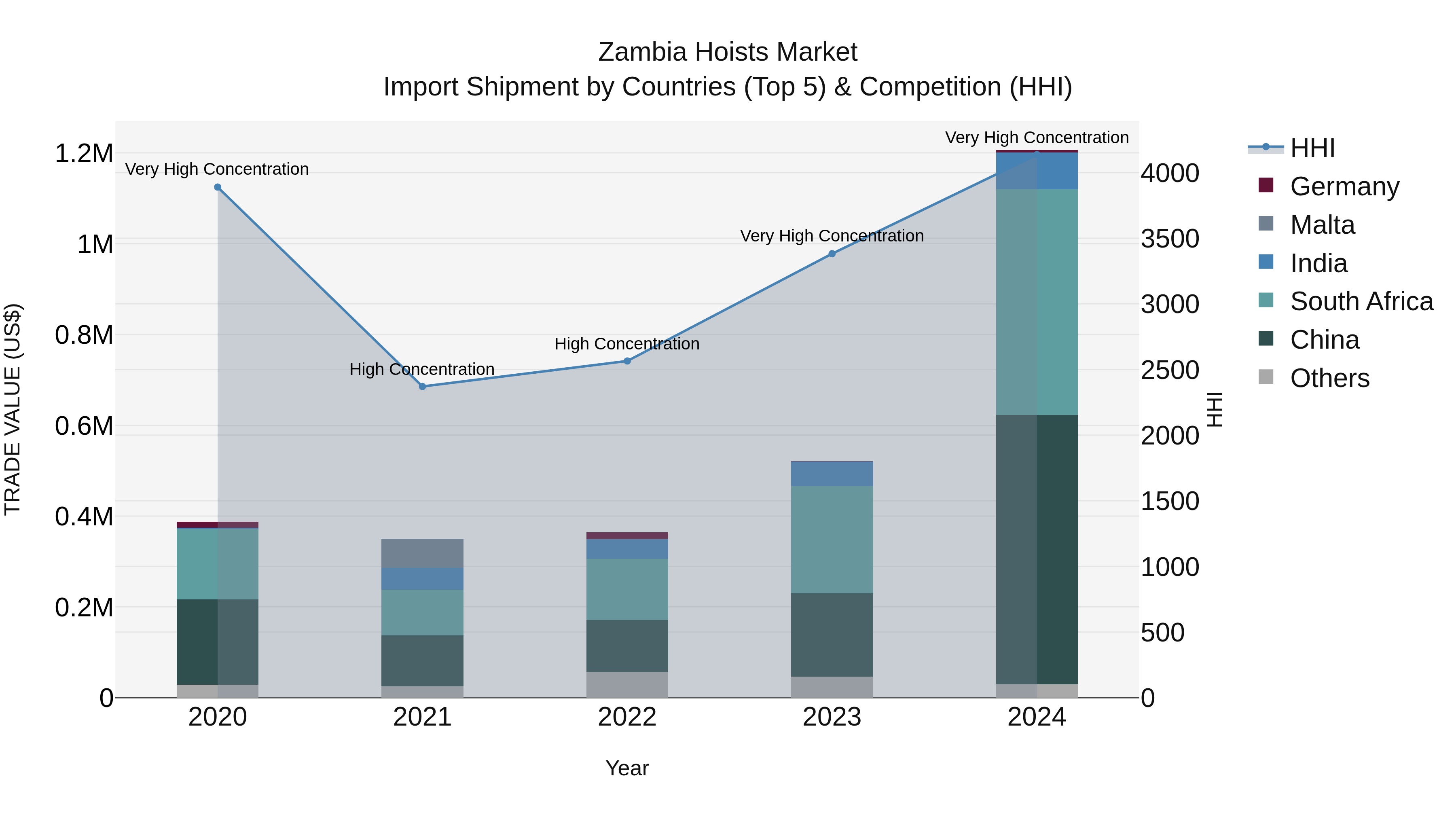 Zambia Hoists Market: Top 5 Importing Countries and Market Competition (HHI) Analysis