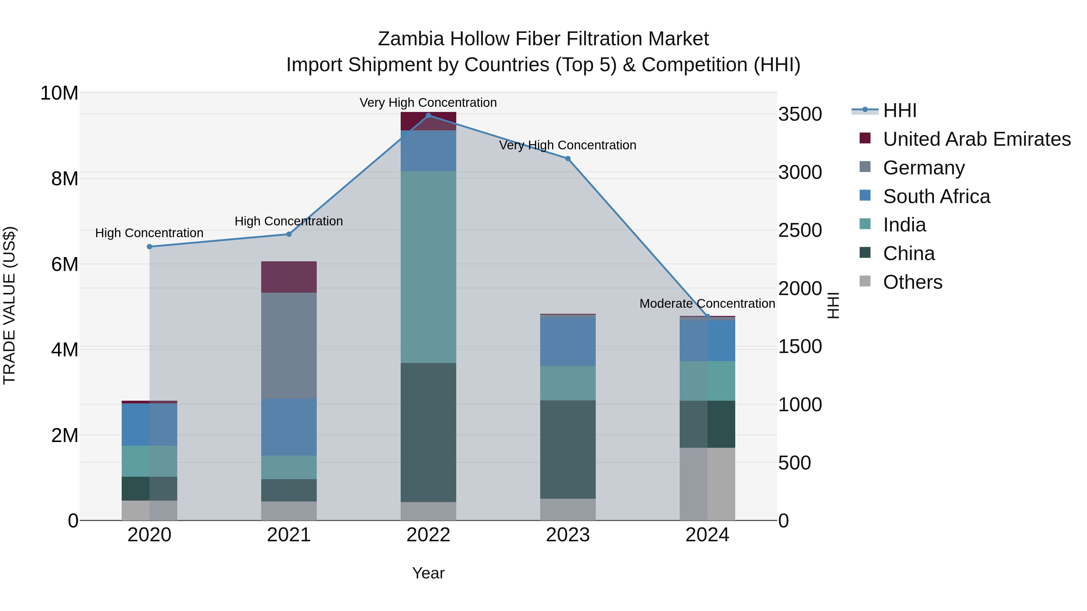 Zambia Hollow Fiber Filtration Market: Top 5 Importing Countries and Market Competition (HHI) Analysis