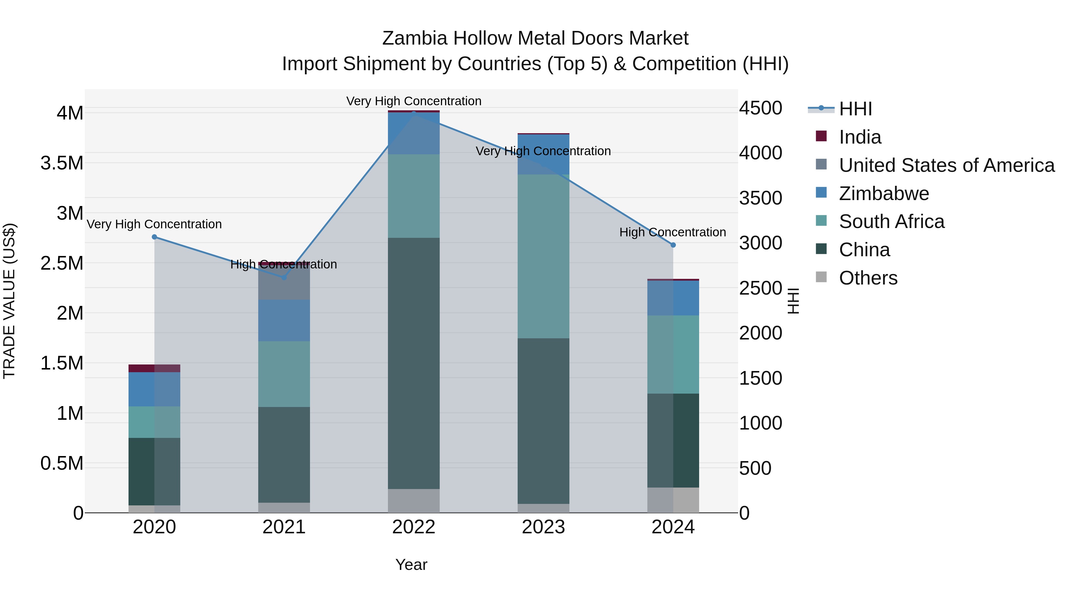 Zambia Hollow Metal Doors Market: Top 5 Importing Countries and Market Competition (HHI) Analysis