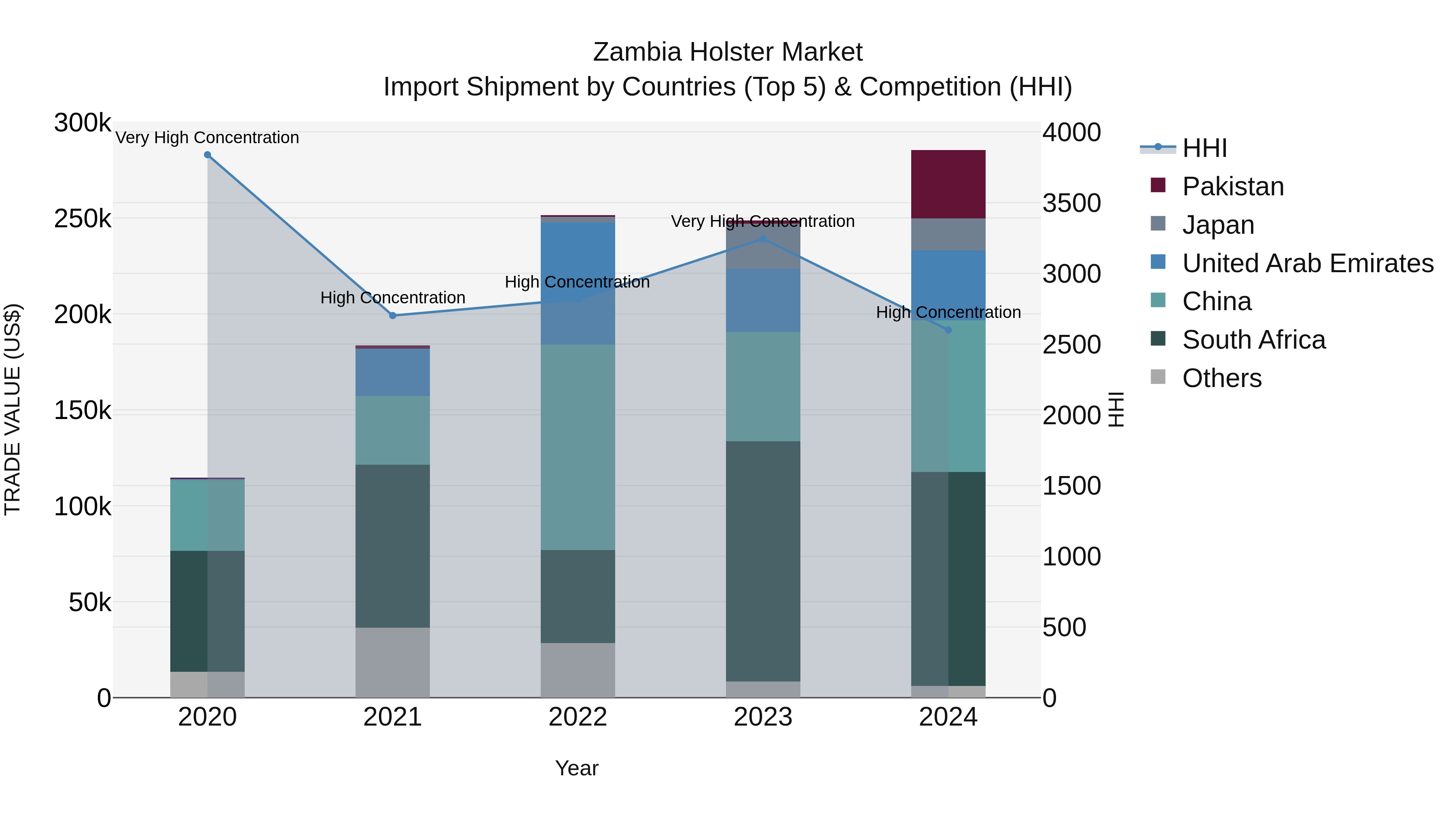 Zambia Holster Market: Top 5 Importing Countries and Market Competition (HHI) Analysis