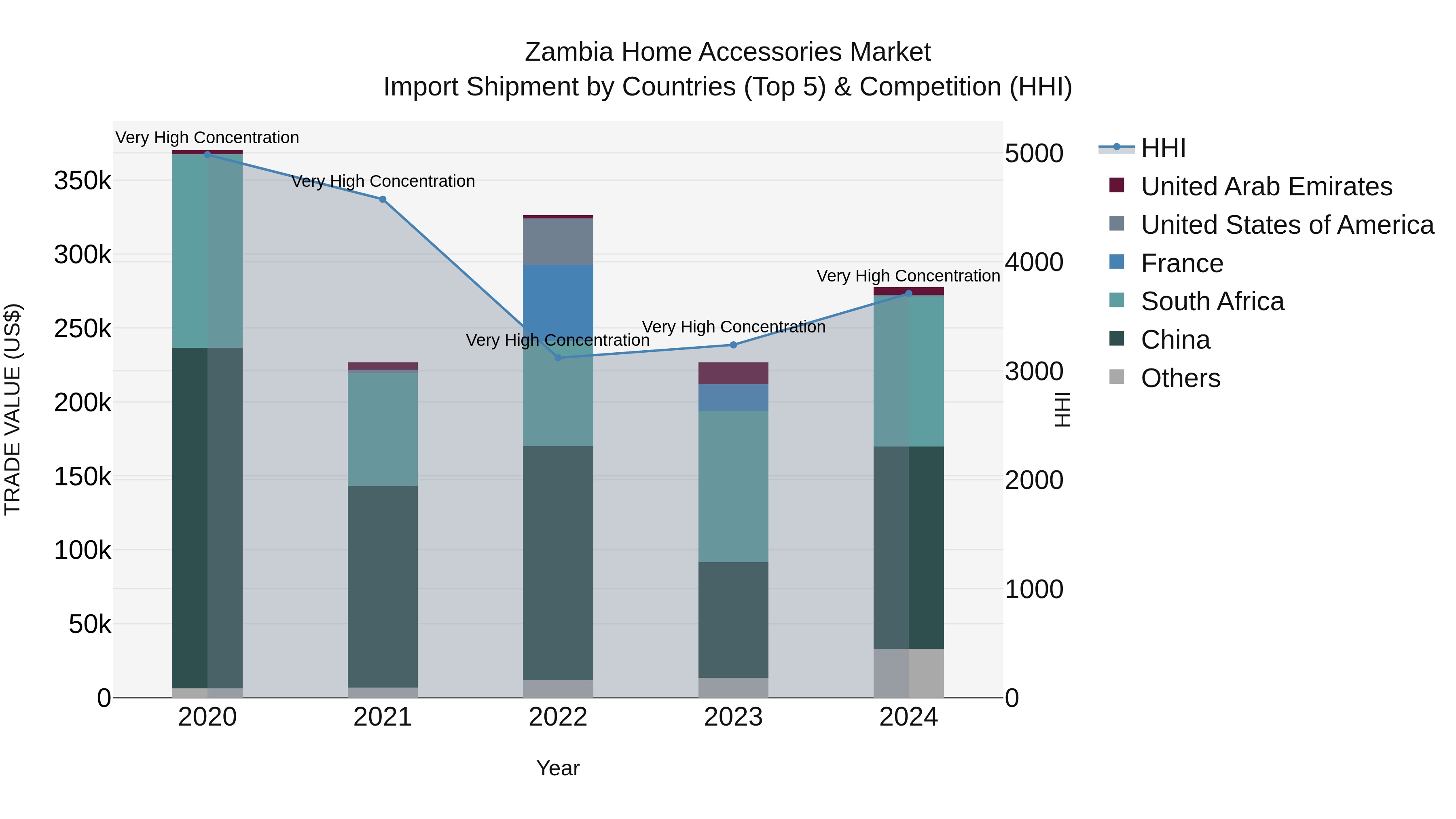 Zambia Home Accessories Market: Top 5 Importing Countries and Market Competition (HHI) Analysis