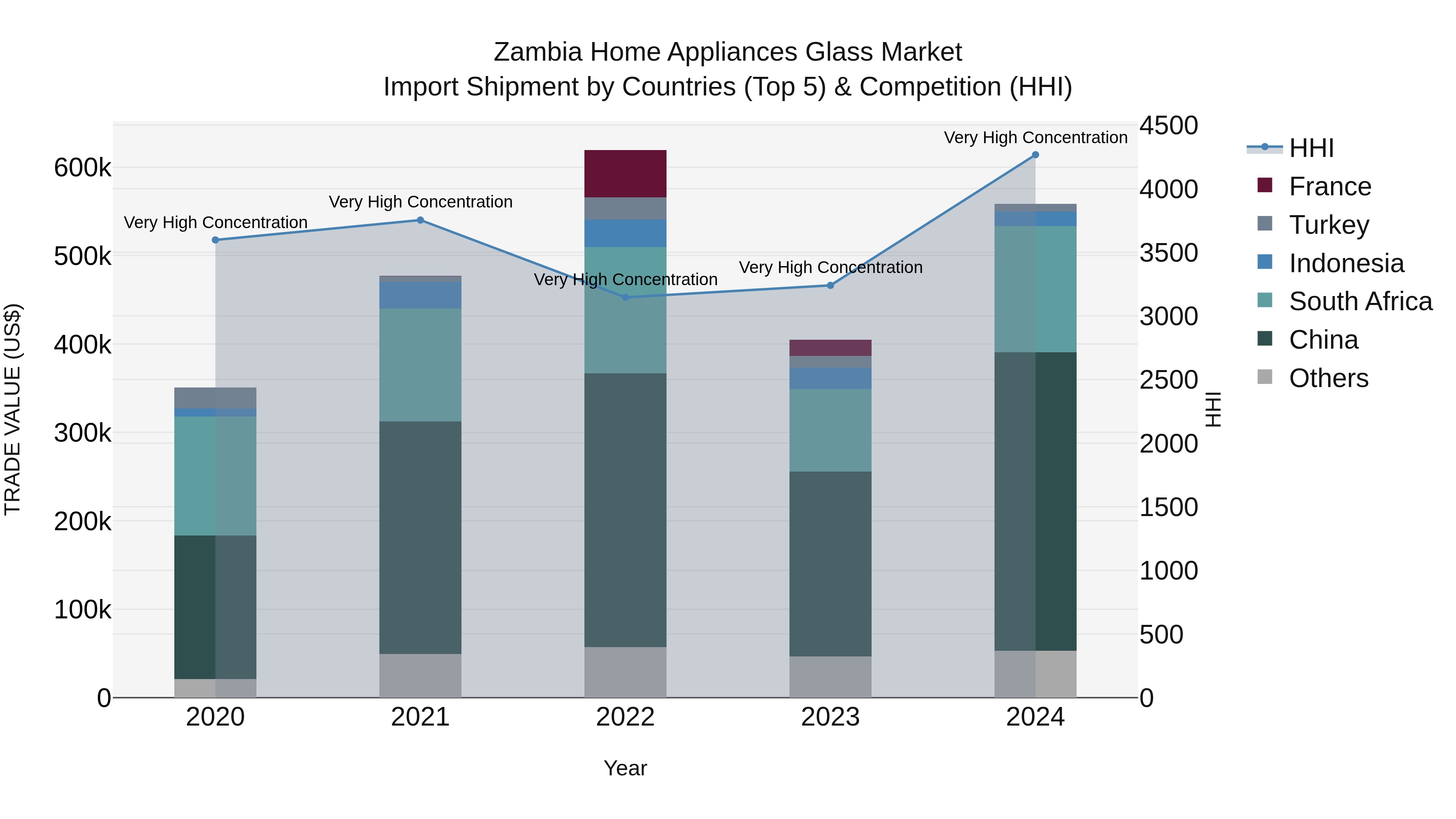 Zambia Home Appliances Glass Market: Top 5 Importing Countries and Market Competition (HHI) Analysis
