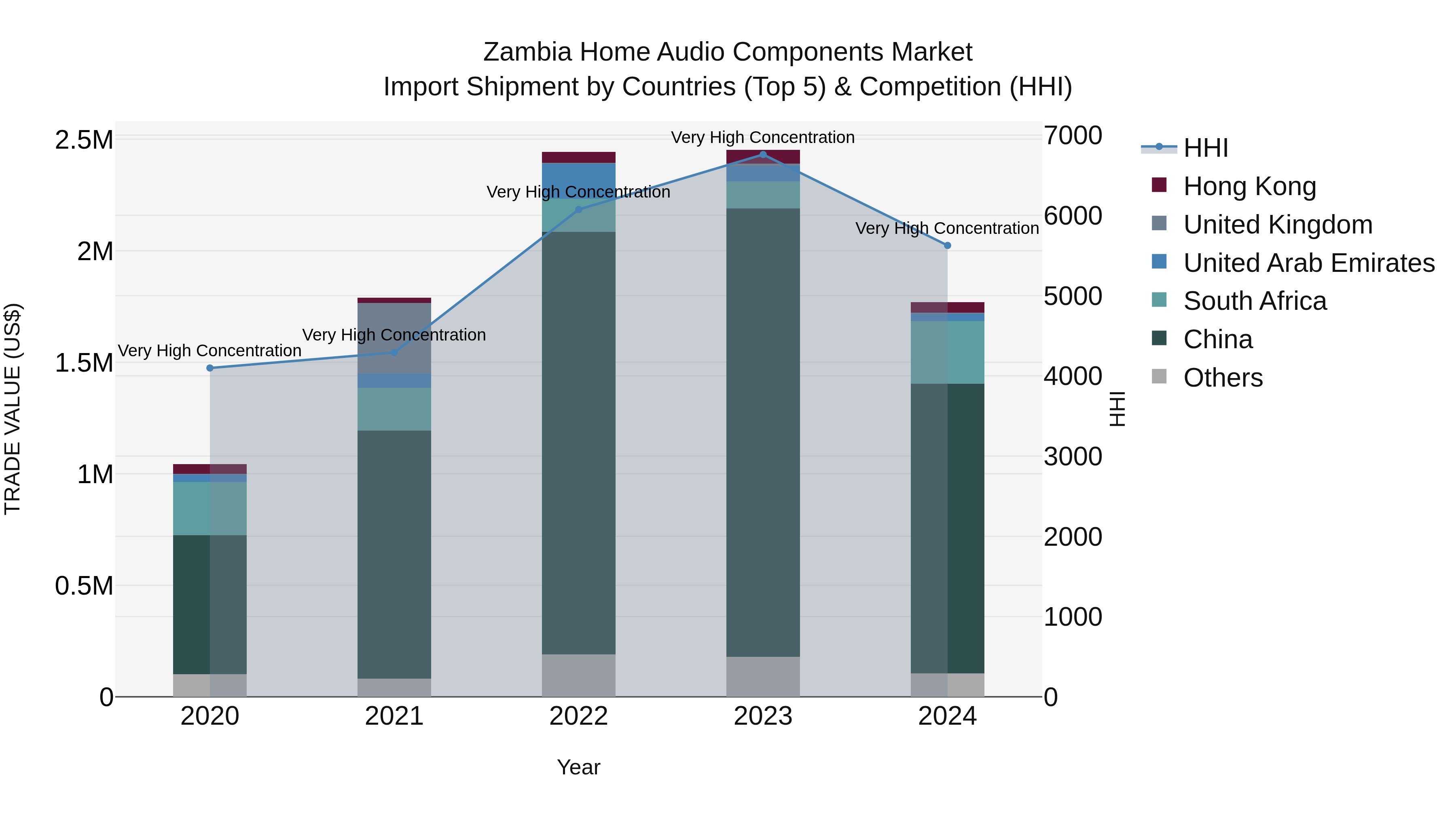 Zambia Home Audio Components Market: Top 5 Importing Countries and Market Competition (HHI) Analysis