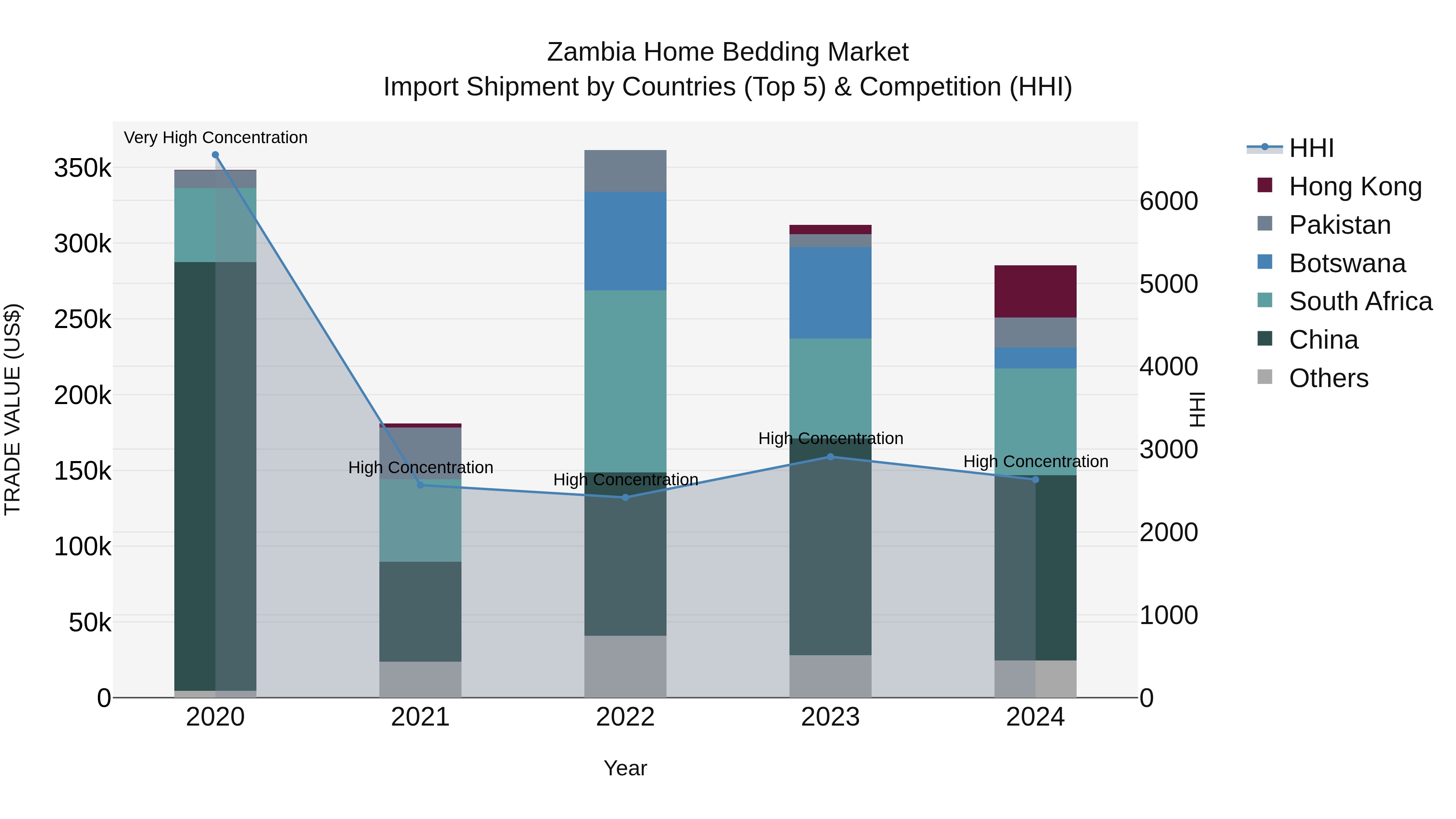 Zambia Home Bedding Market: Top 5 Importing Countries and Market Competition (HHI) Analysis