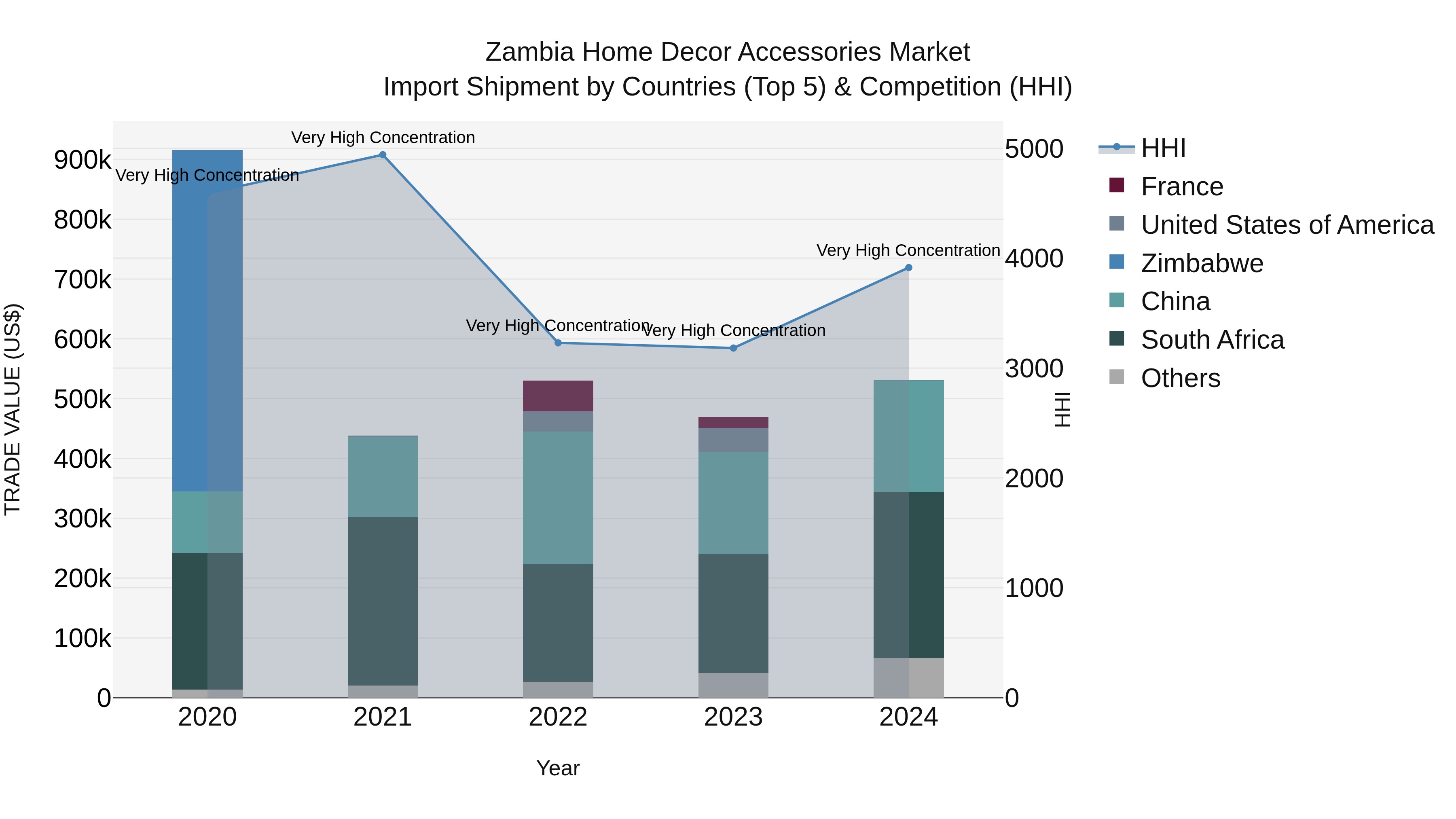 Zambia Home Decor Accessories Market: Top 5 Importing Countries and Market Competition (HHI) Analysis