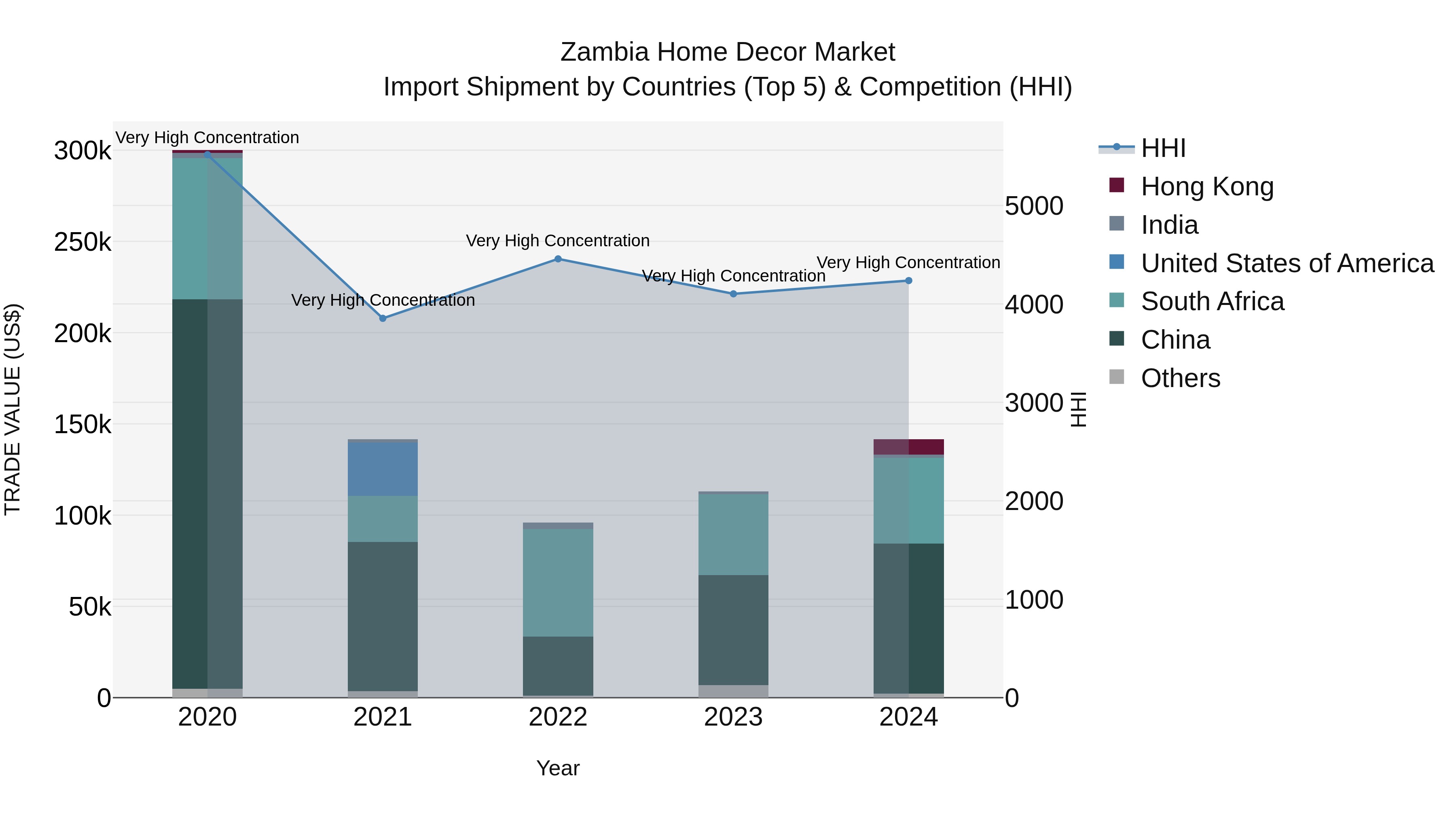 Zambia Home Decor Market: Top 5 Importing Countries and Market Competition (HHI) Analysis