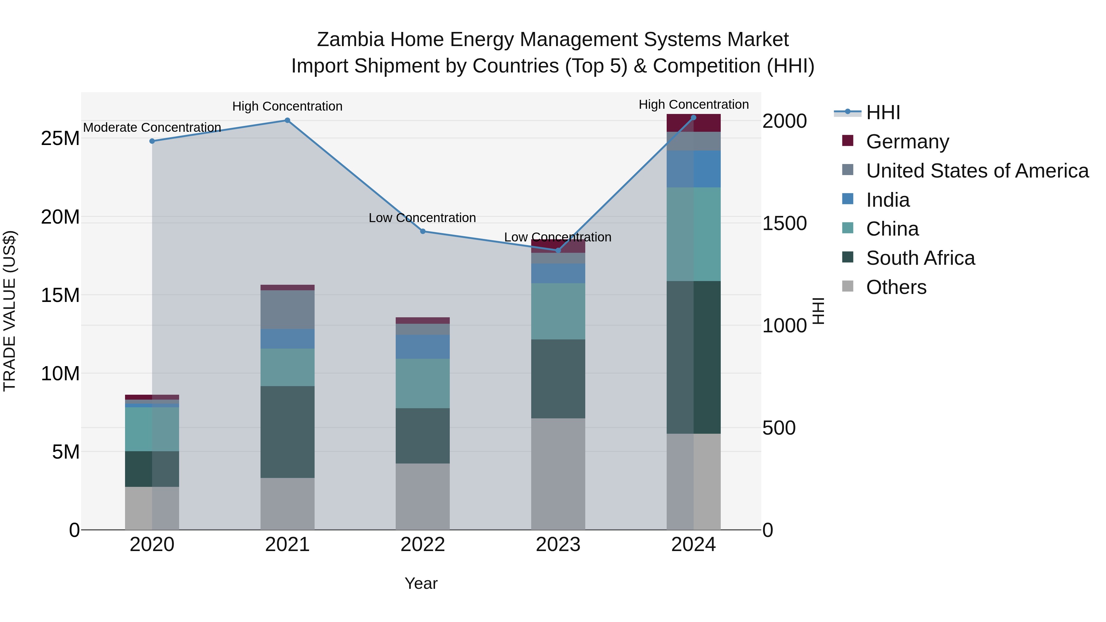 Zambia Home Energy Management Systems Market: Top 5 Importing Countries and Market Competition (HHI) Analysis