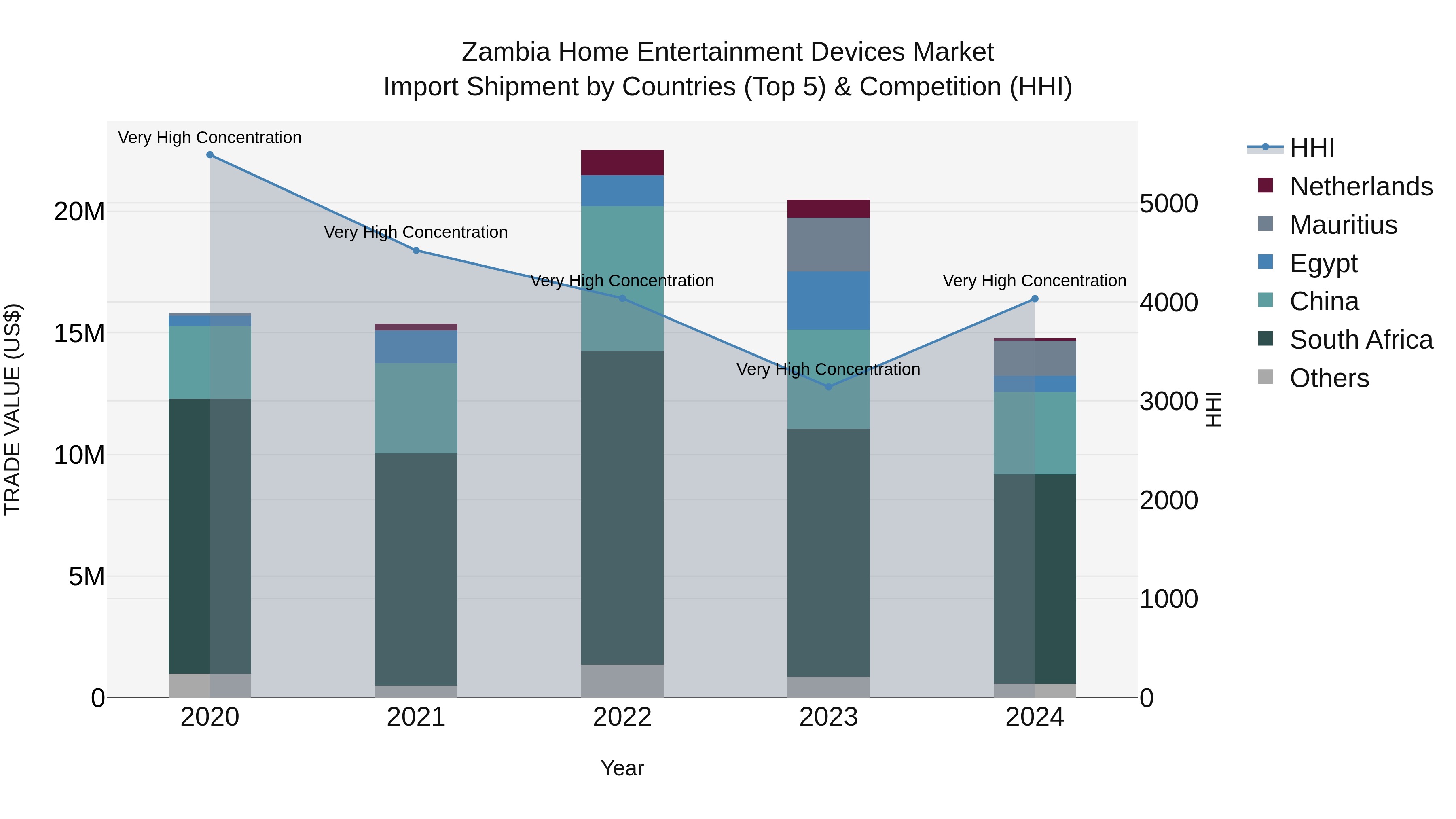 Zambia Home Entertainment Devices Market: Top 5 Importing Countries and Market Competition (HHI) Analysis