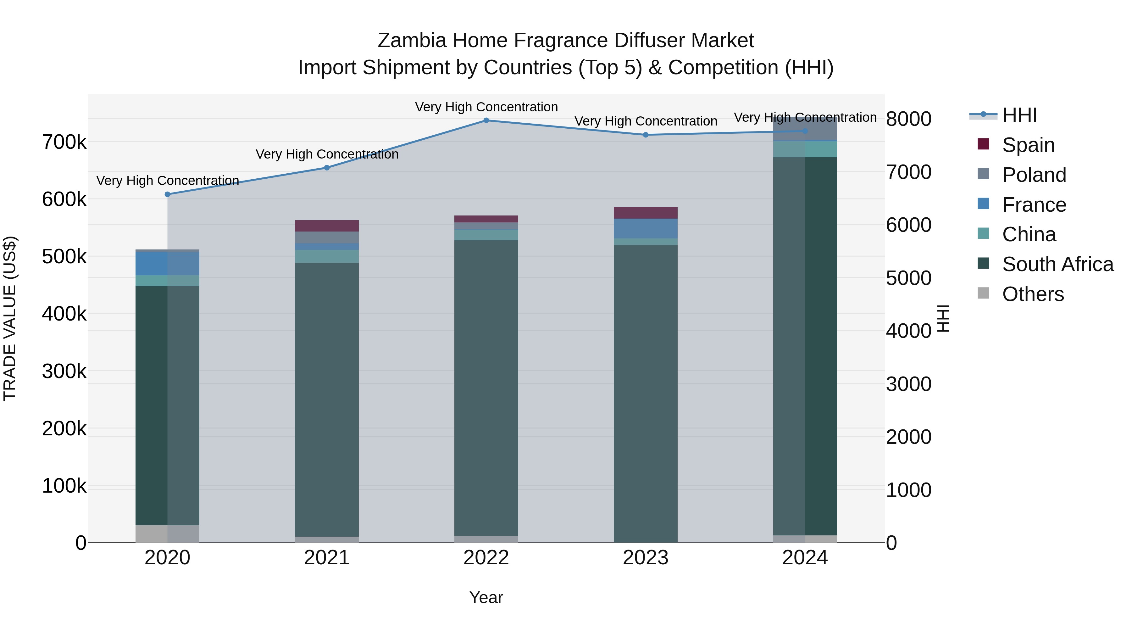 Zambia Home Fragrance Diffuser Market: Top 5 Importing Countries and Market Competition (HHI) Analysis
