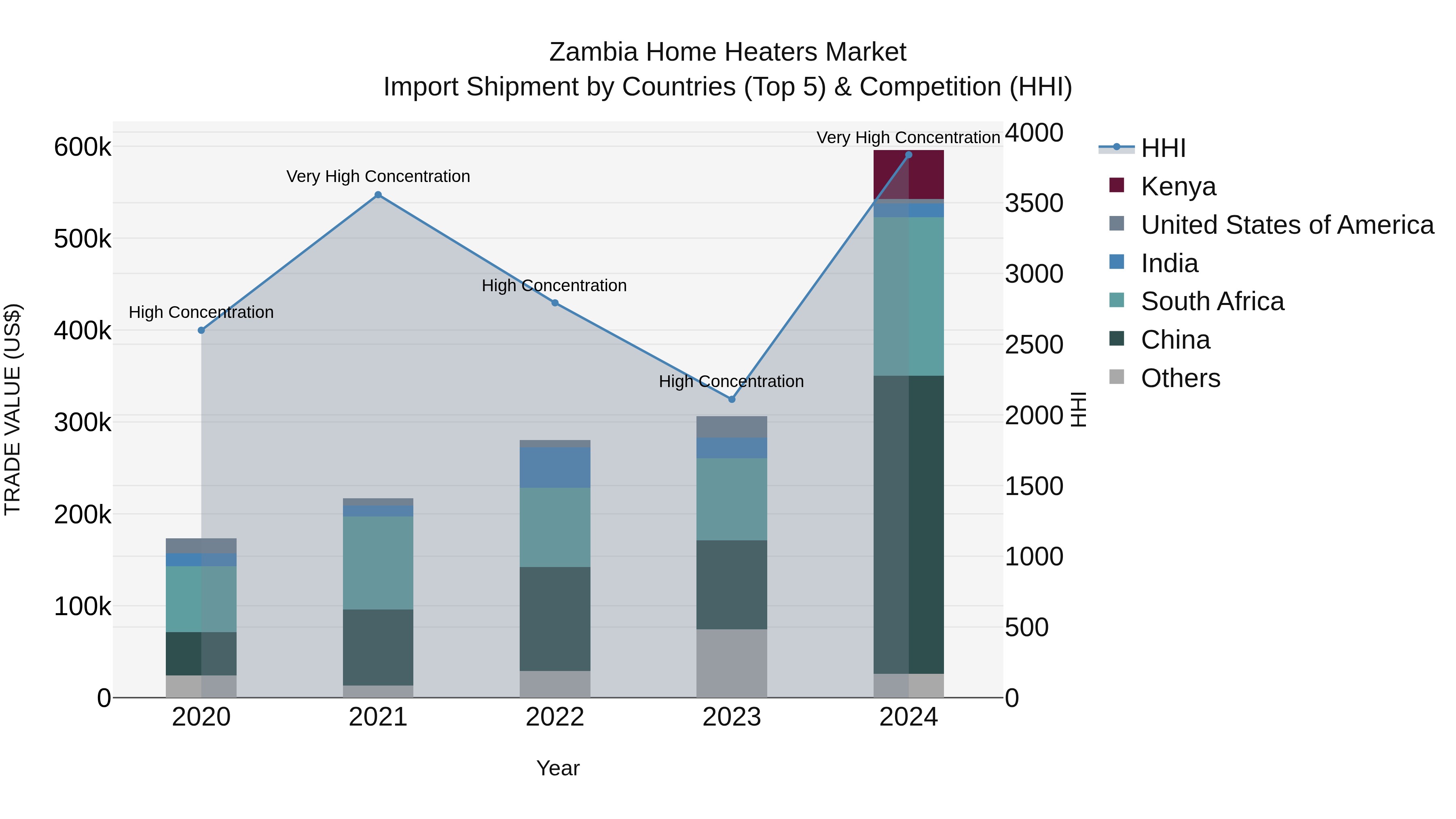 Zambia Home Heaters Market: Top 5 Importing Countries and Market Competition (HHI) Analysis