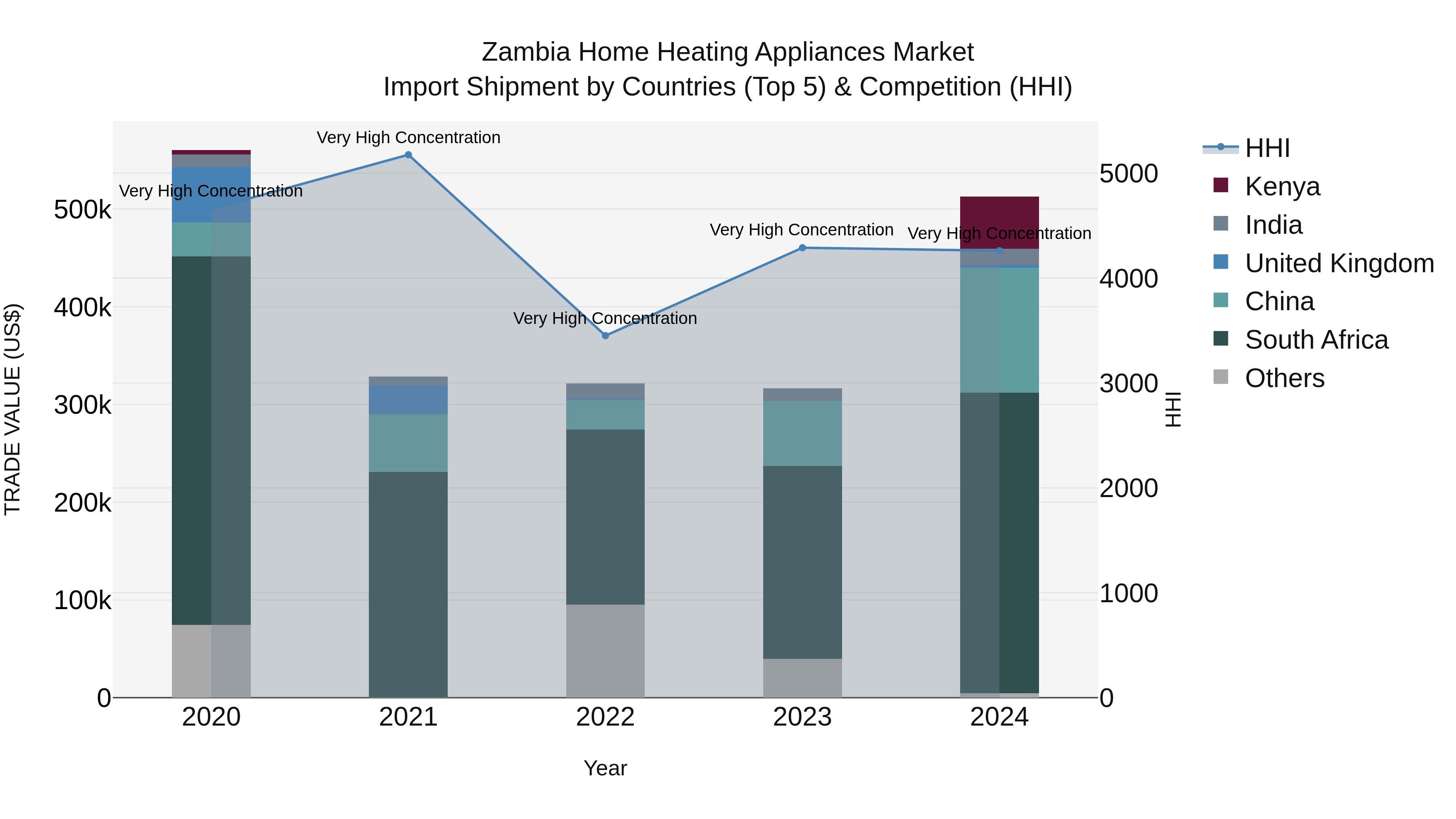 Zambia Home Heating Appliances Market: Top 5 Importing Countries and Market Competition (HHI) Analysis