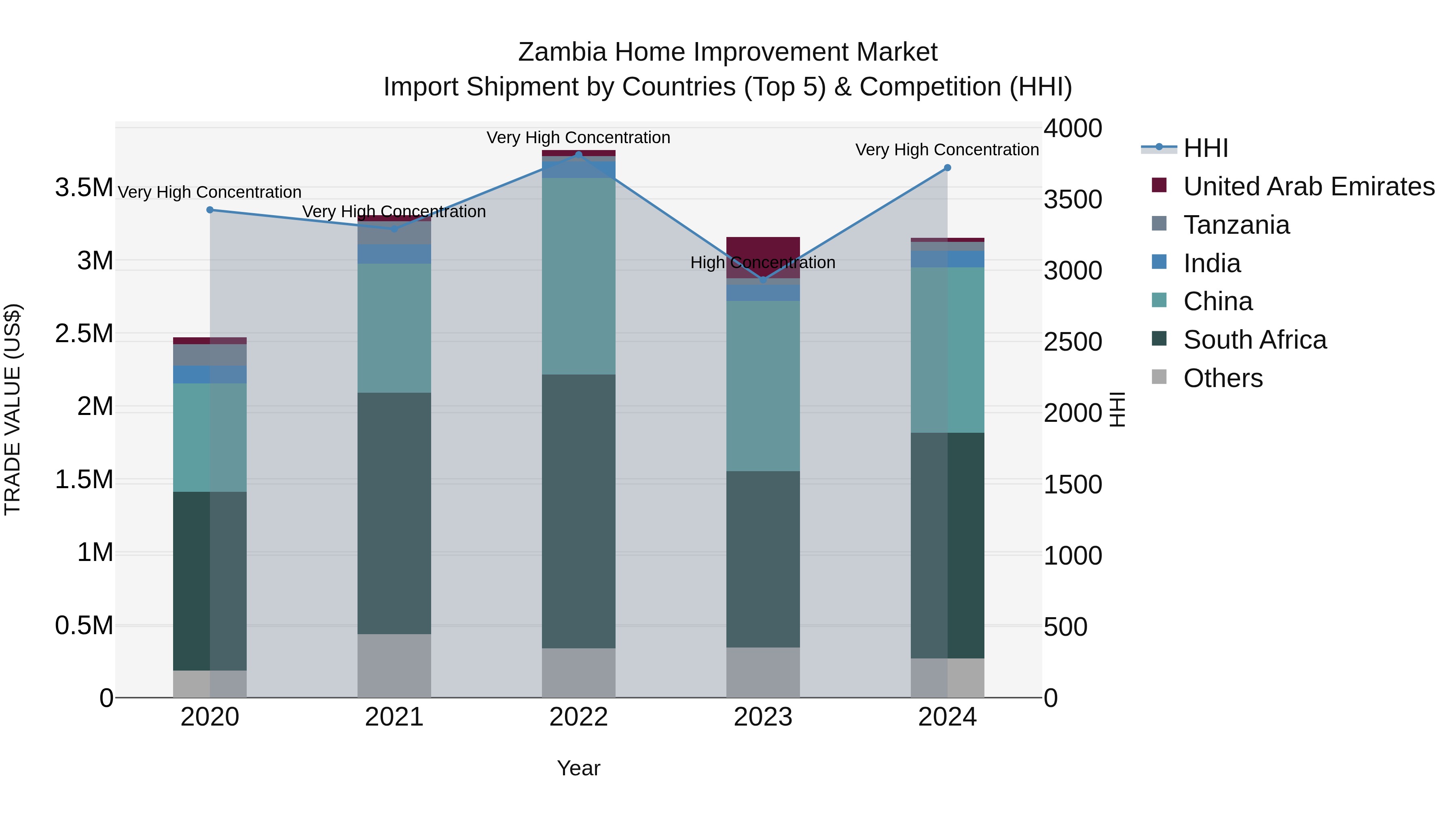 Zambia Home Improvement Market: Top 5 Importing Countries and Market Competition (HHI) Analysis